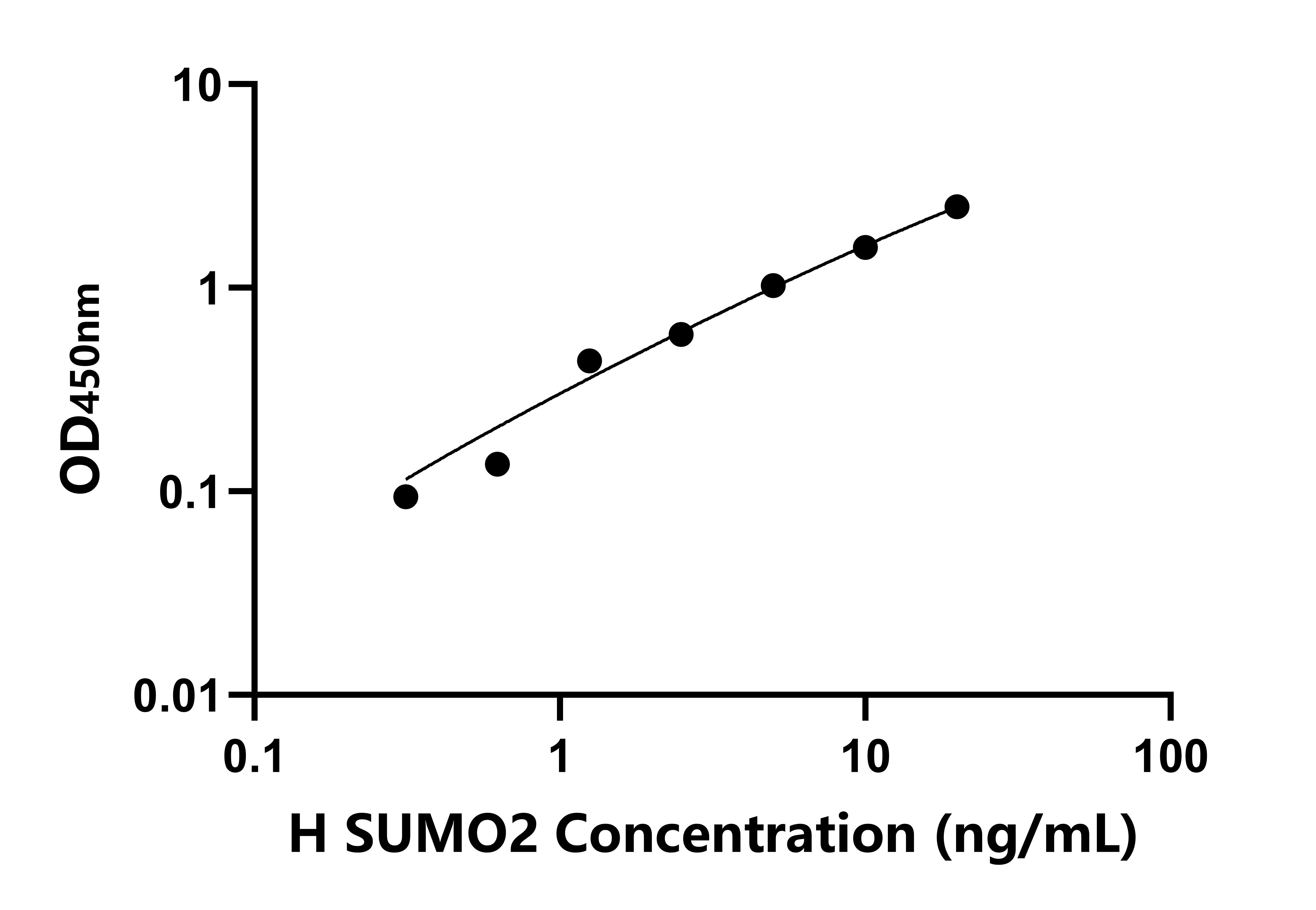 人小泛素相關修飾蛋白2(SUMO2)ELISA試劑盒主圖