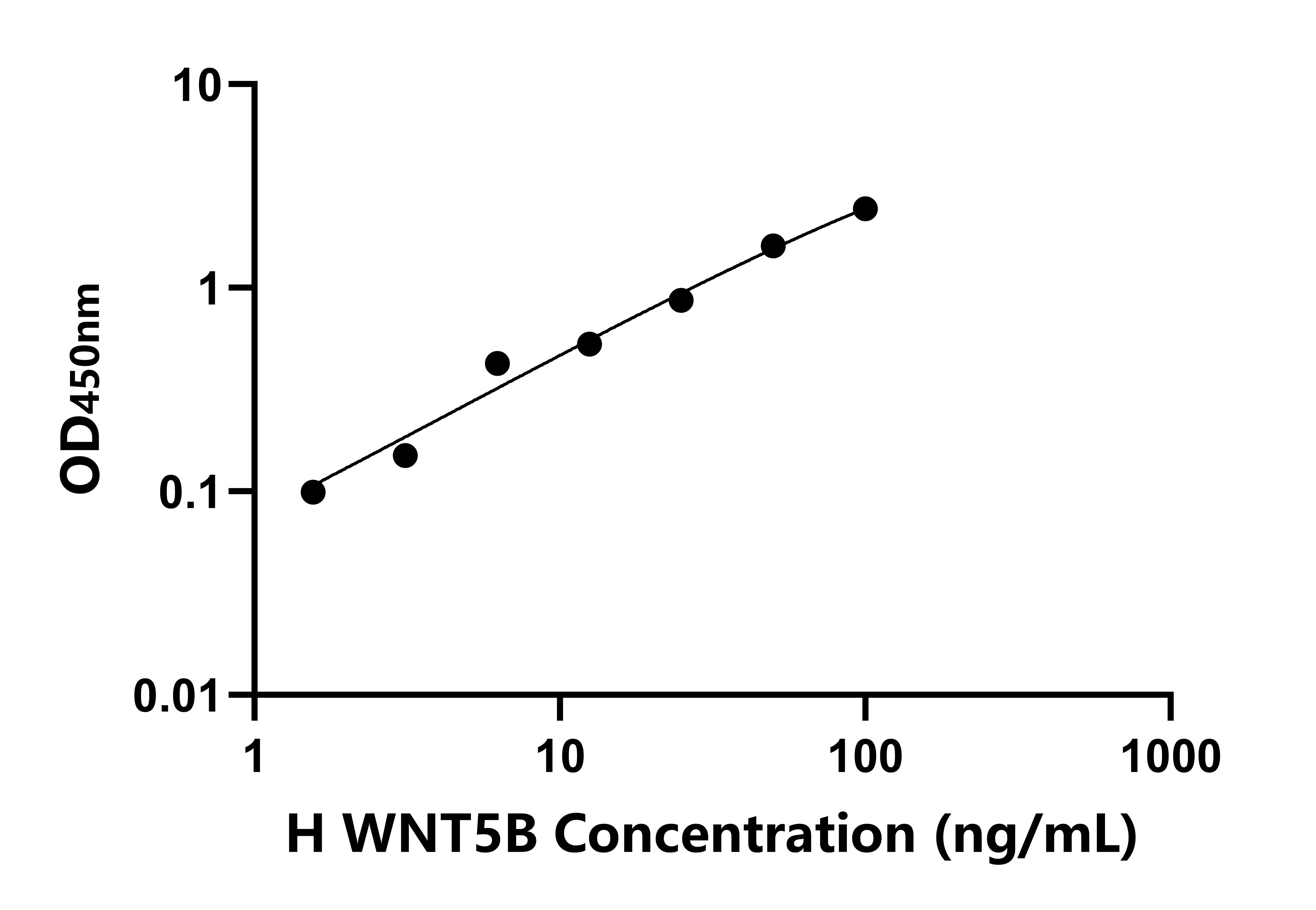 人無翅型MMTV整合位點家族成員5B(WNT5B)ELISA試劑盒主圖