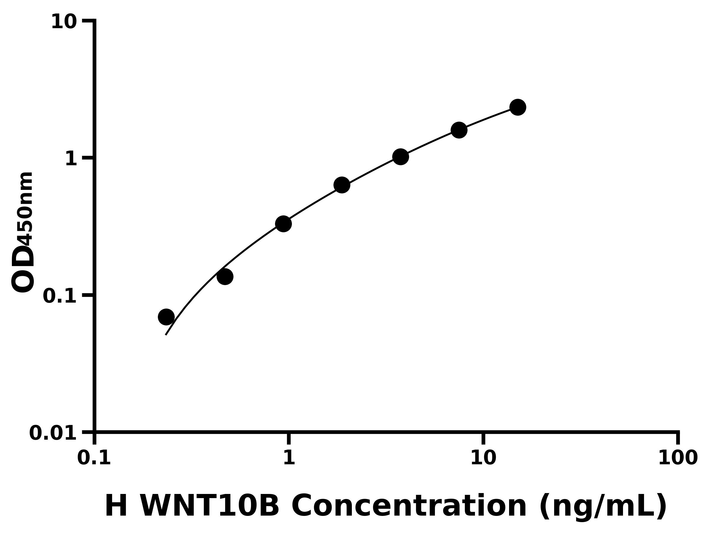 人無翅型MMTV整合位點家族成員10B(WNT10B)ELISA試劑盒主圖