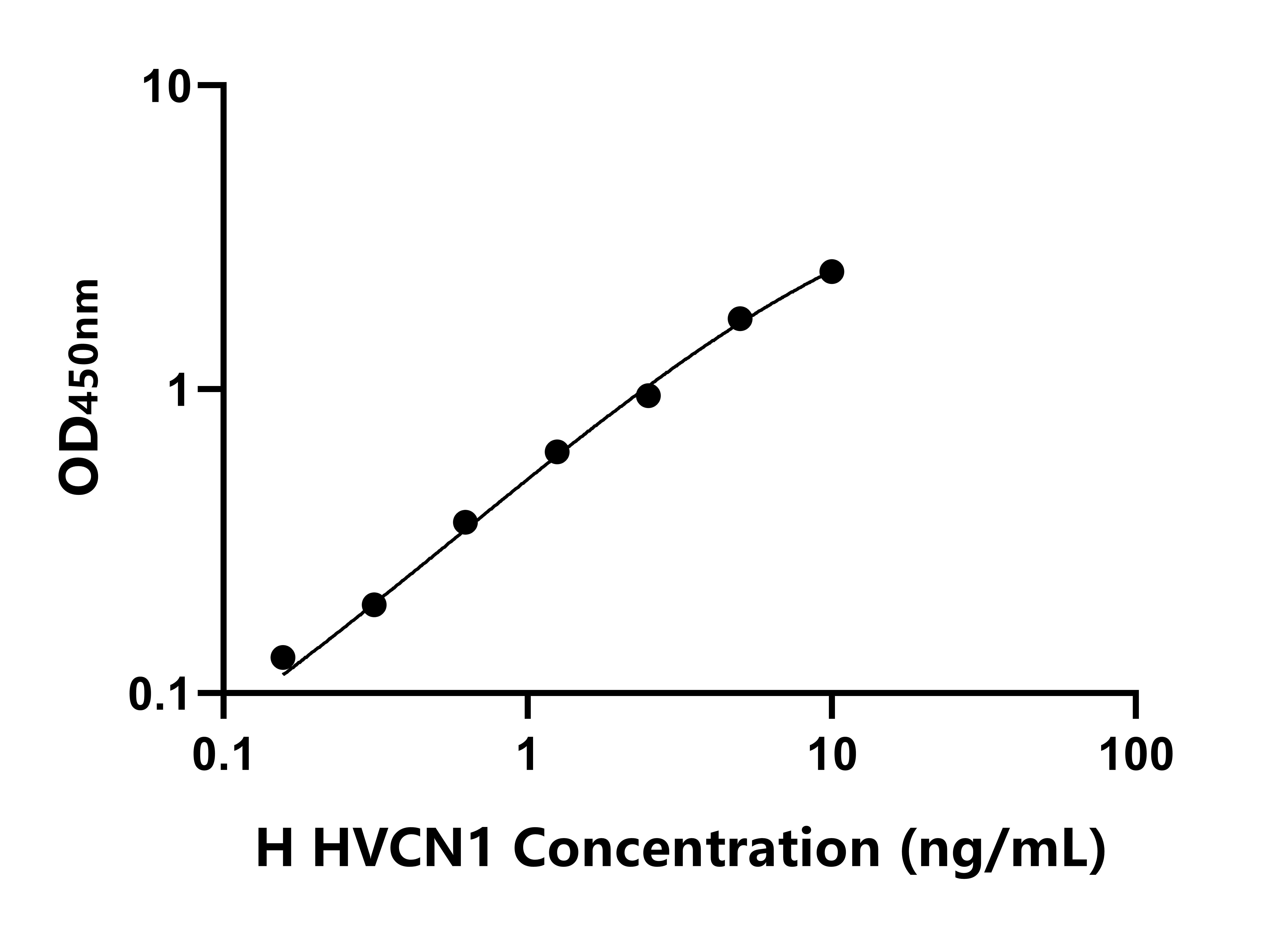 人氫離子電壓門控通道蛋白1(HVCN1)ELISA試劑盒主圖