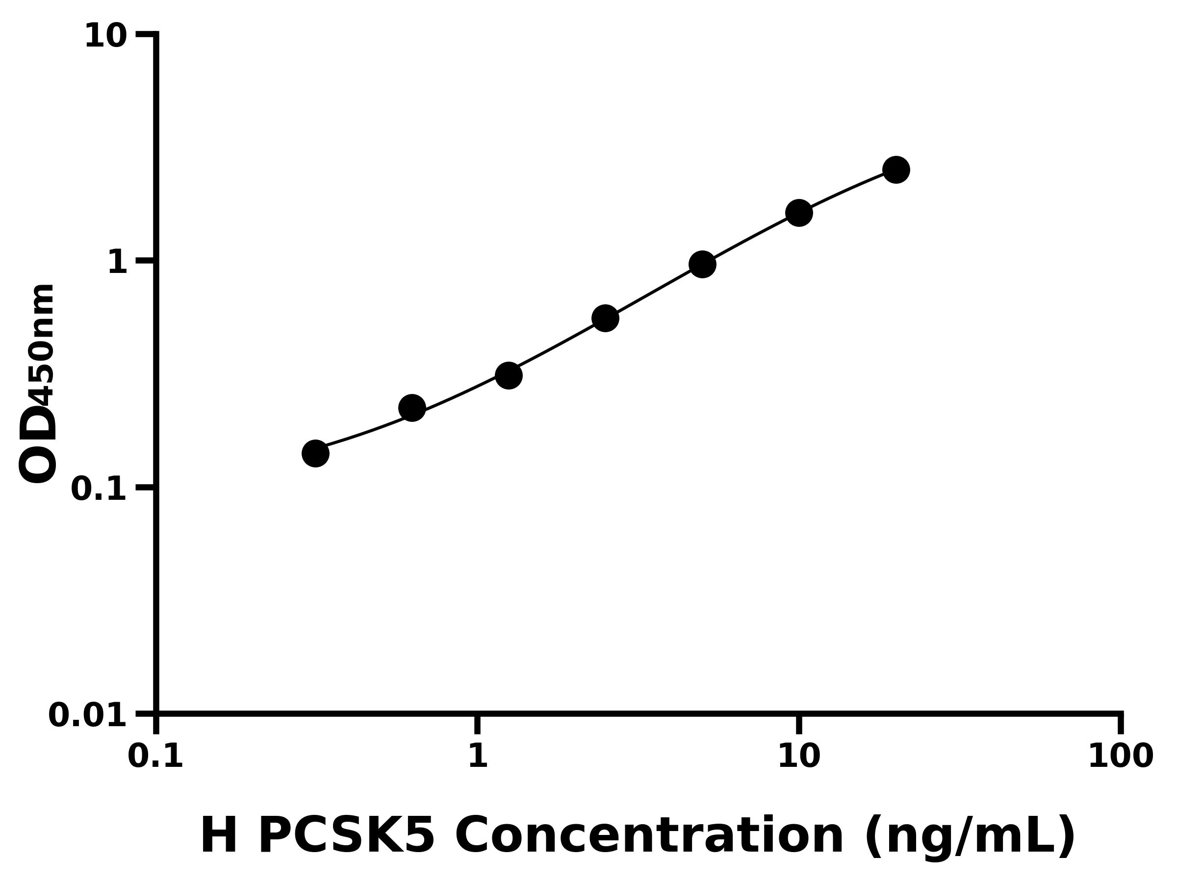 人前蛋白轉化酶枯草溶菌素5(PCSK5)ELISA試劑盒主圖