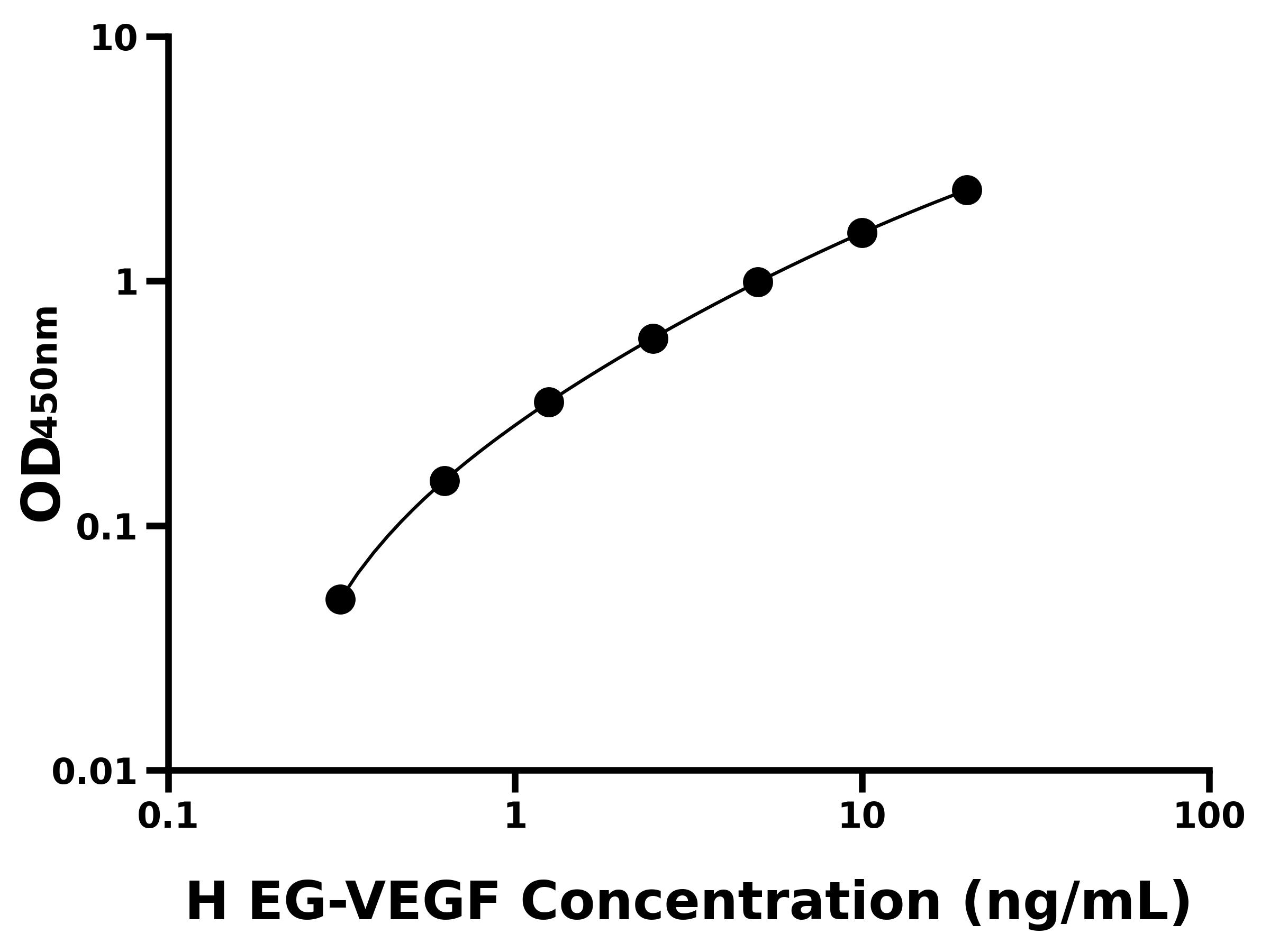 人內分泌腺來源血管內皮生長因子(EG-VEGF)ELISA試劑盒主圖