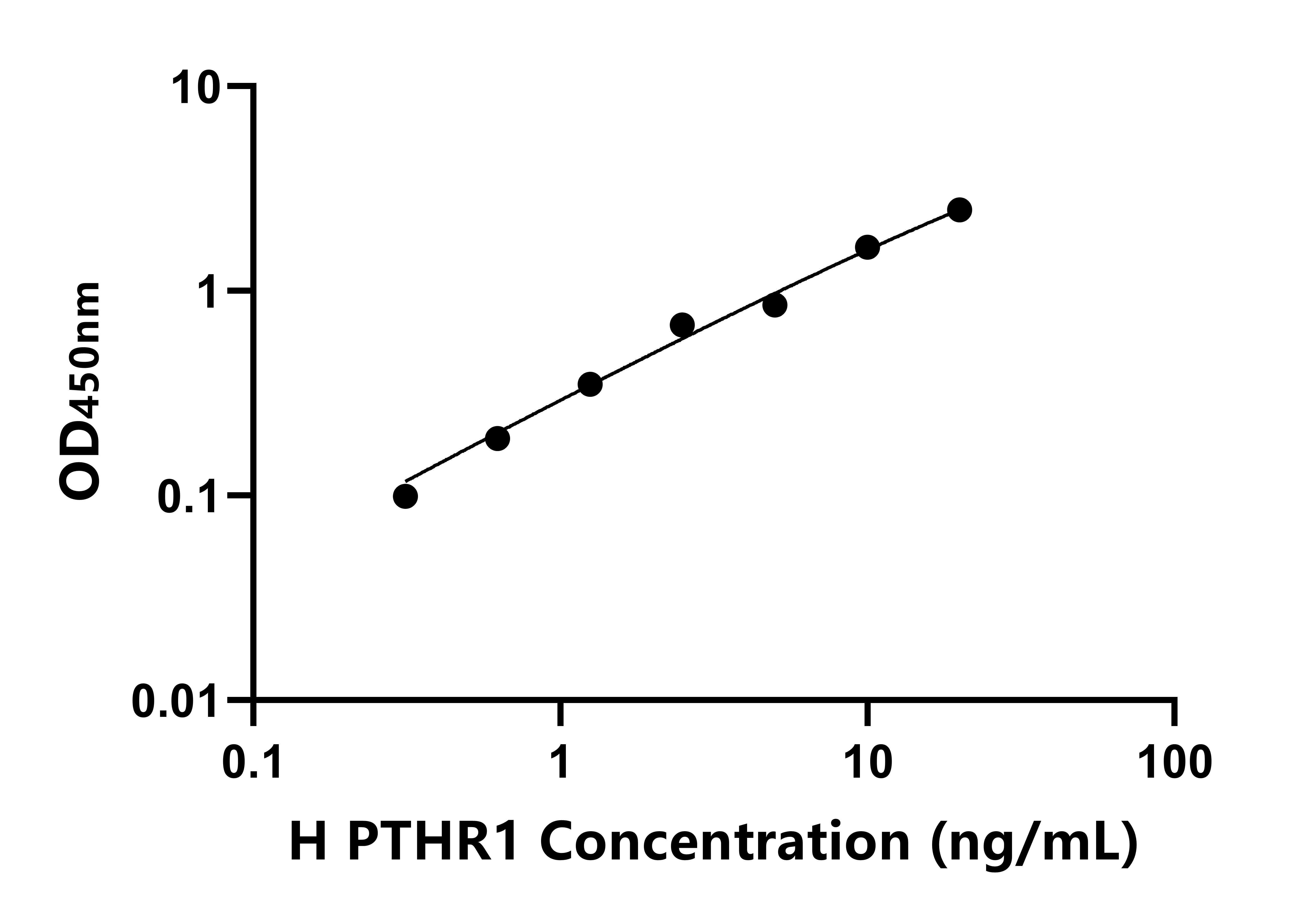 人甲狀旁腺素受體1(PTHR1)ELISA試劑盒主圖