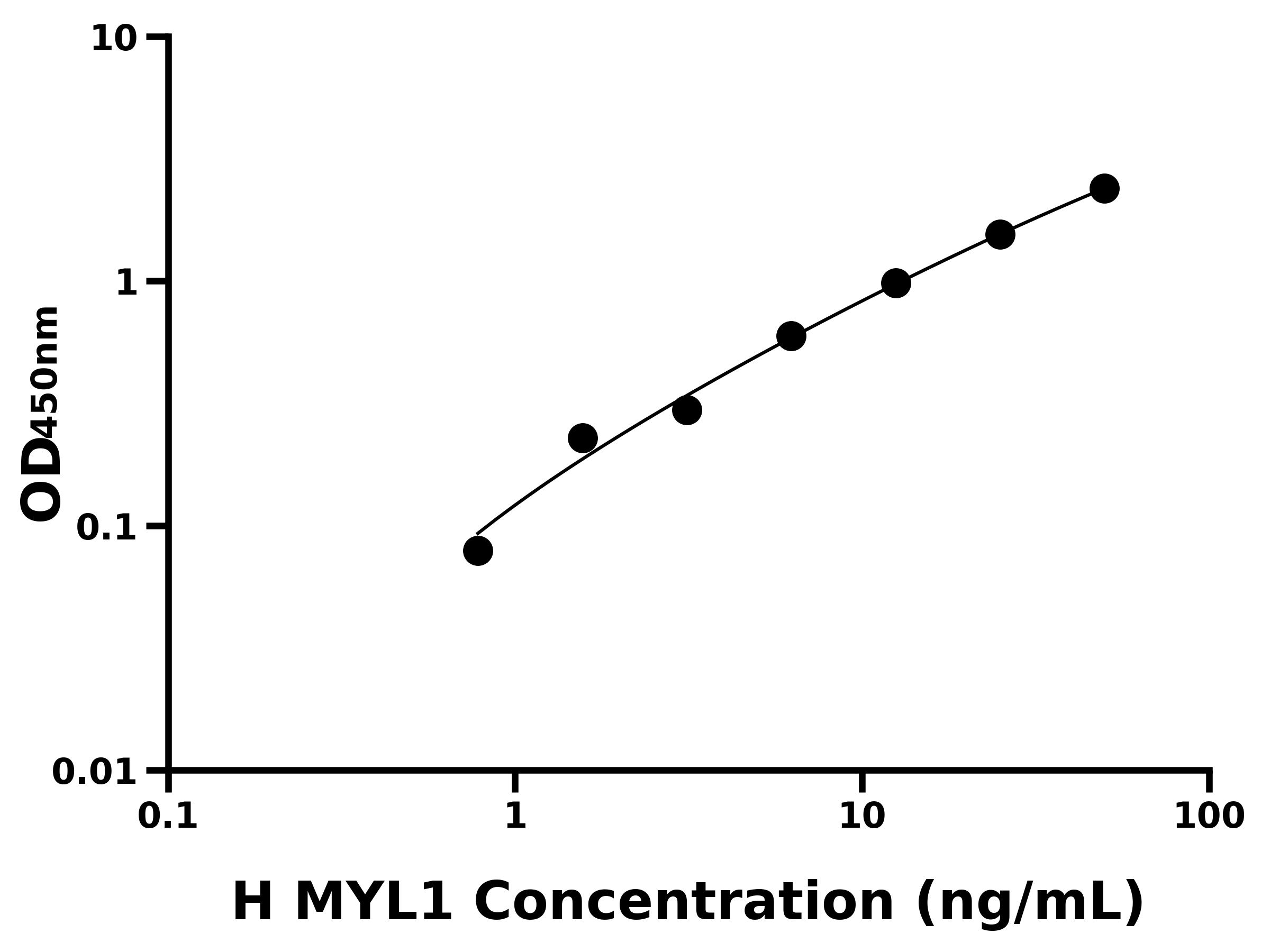 人肌球蛋白輕鏈1(MYL1)ELISA試劑盒主圖