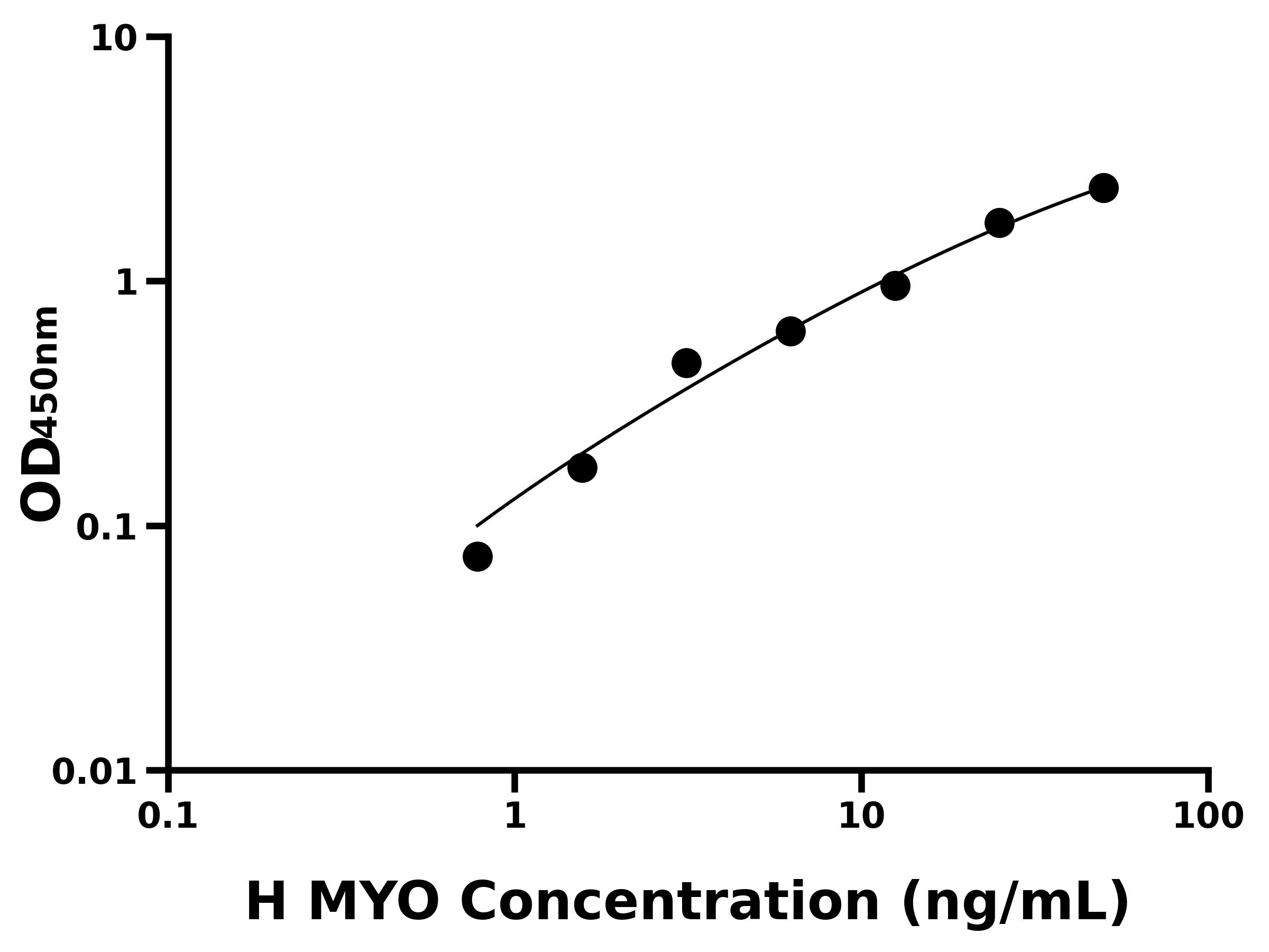 人肌紅蛋白(MYO)ELISA試劑盒主圖