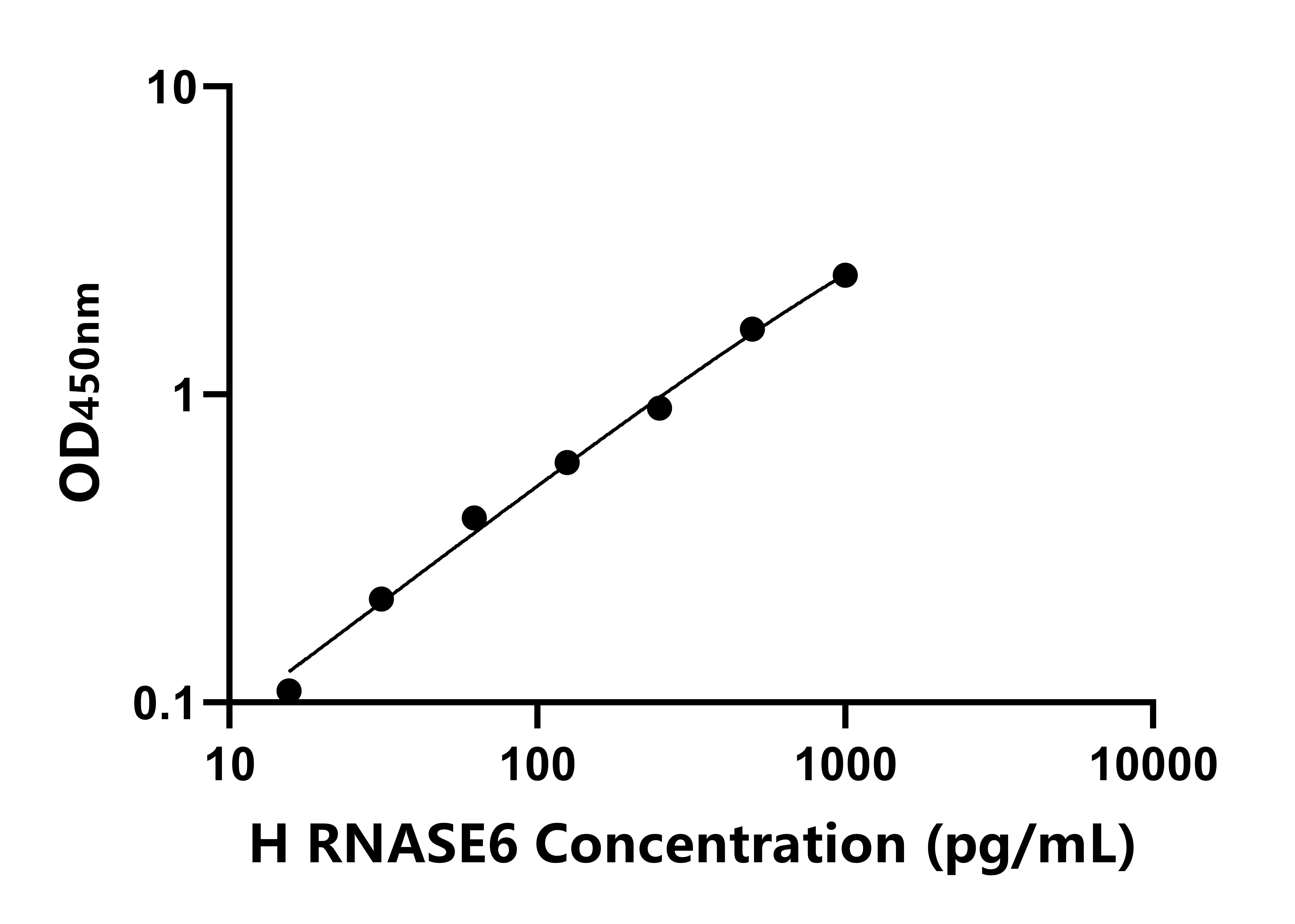 人核糖核酸酶A6(RNASE6)ELISA試劑盒主圖