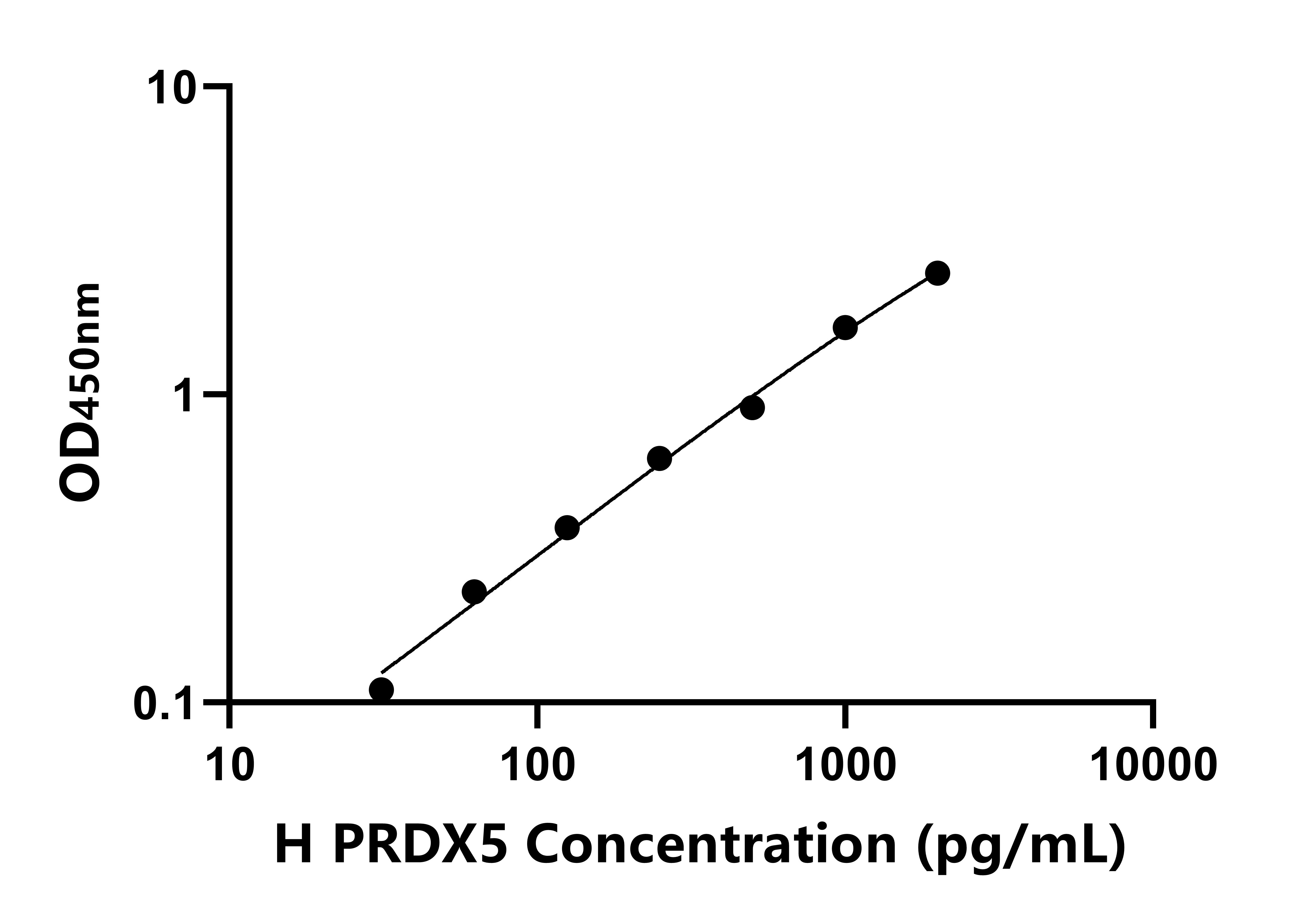 人過氧化還原酶5(PRDX5)ELISA試劑盒主圖
