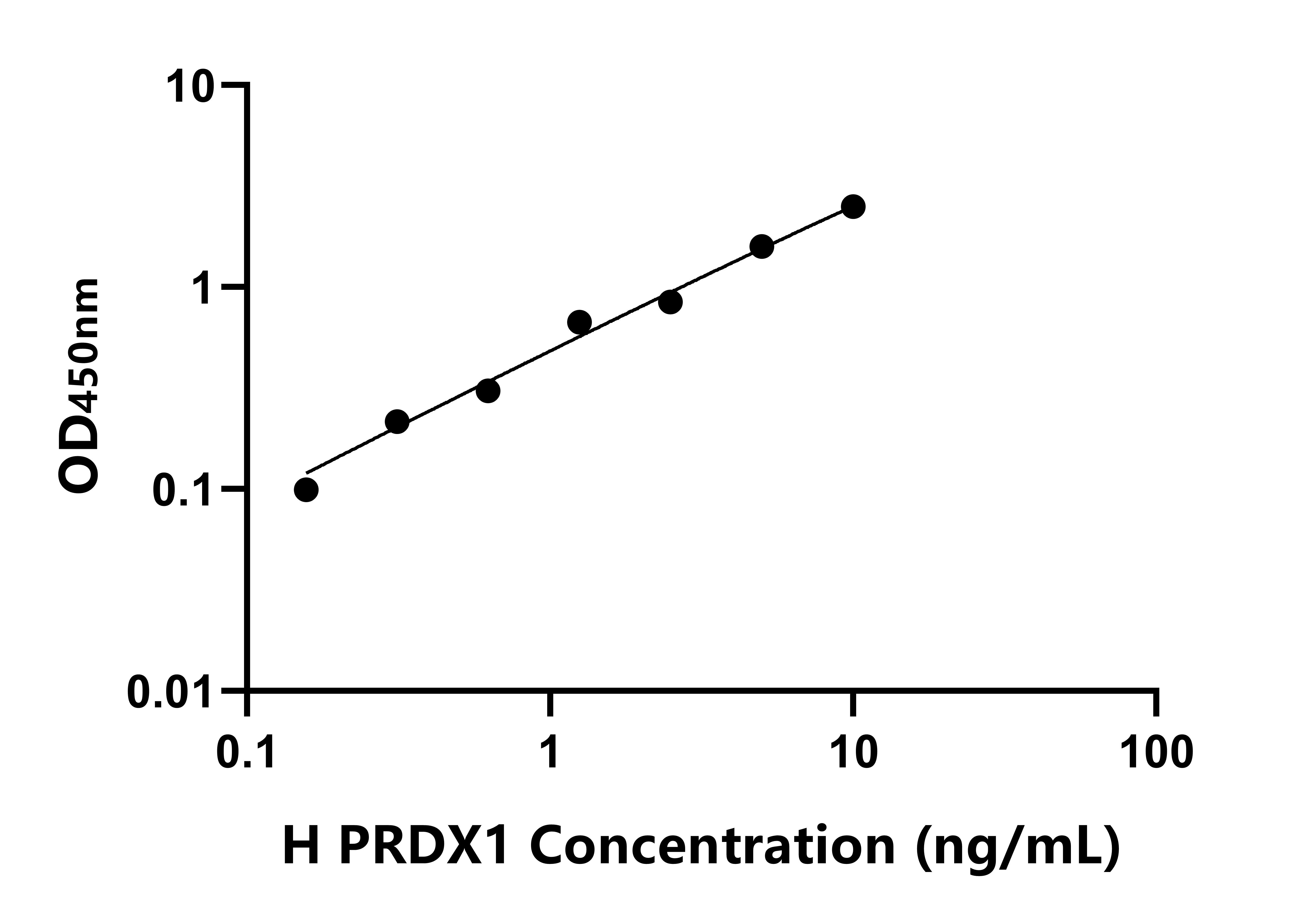 人過氧化還原酶1(PRDX1)ELISA試劑盒主圖