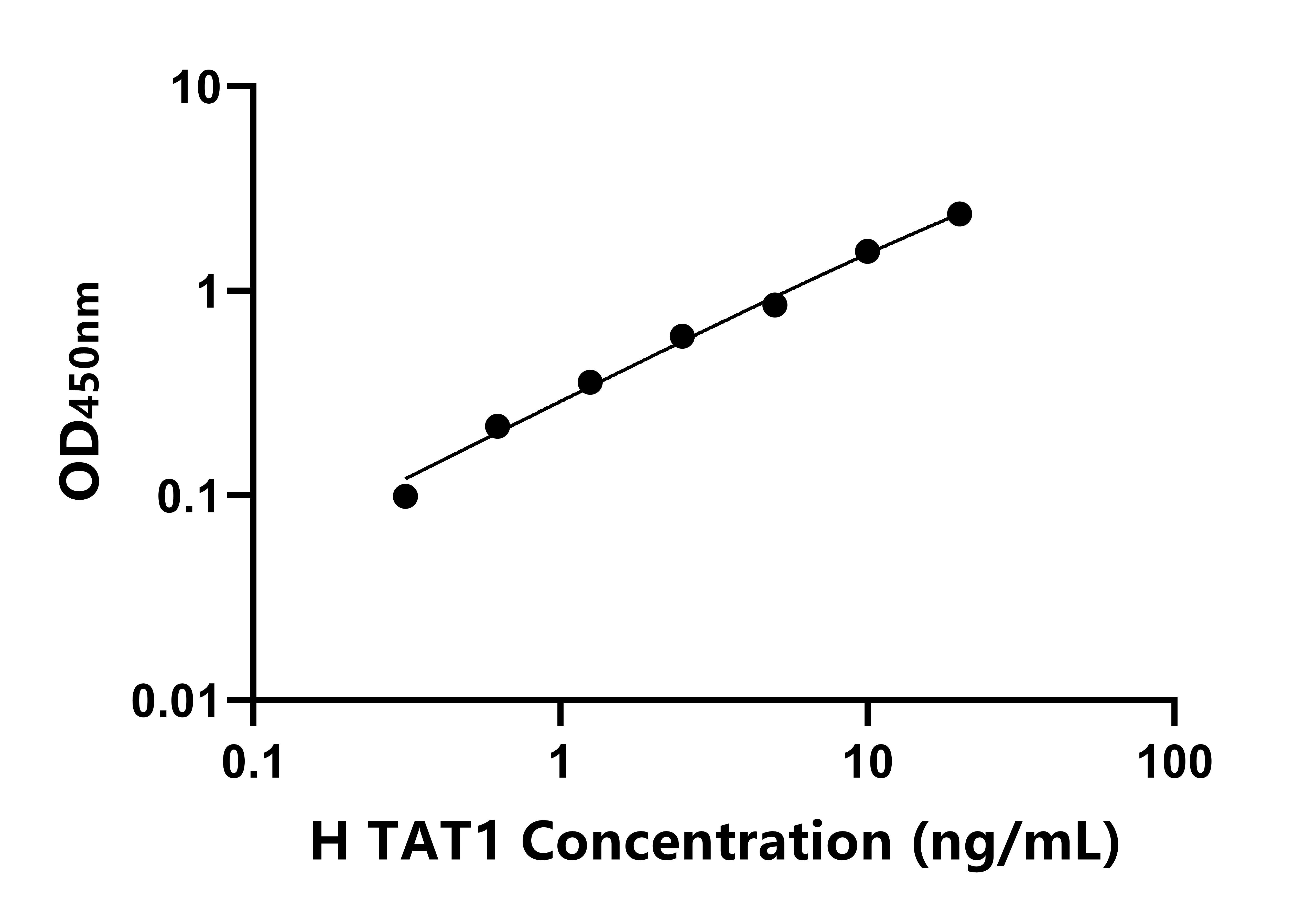 人睪丸陰離子轉運蛋白1(TAT1)ELISA試劑盒主圖