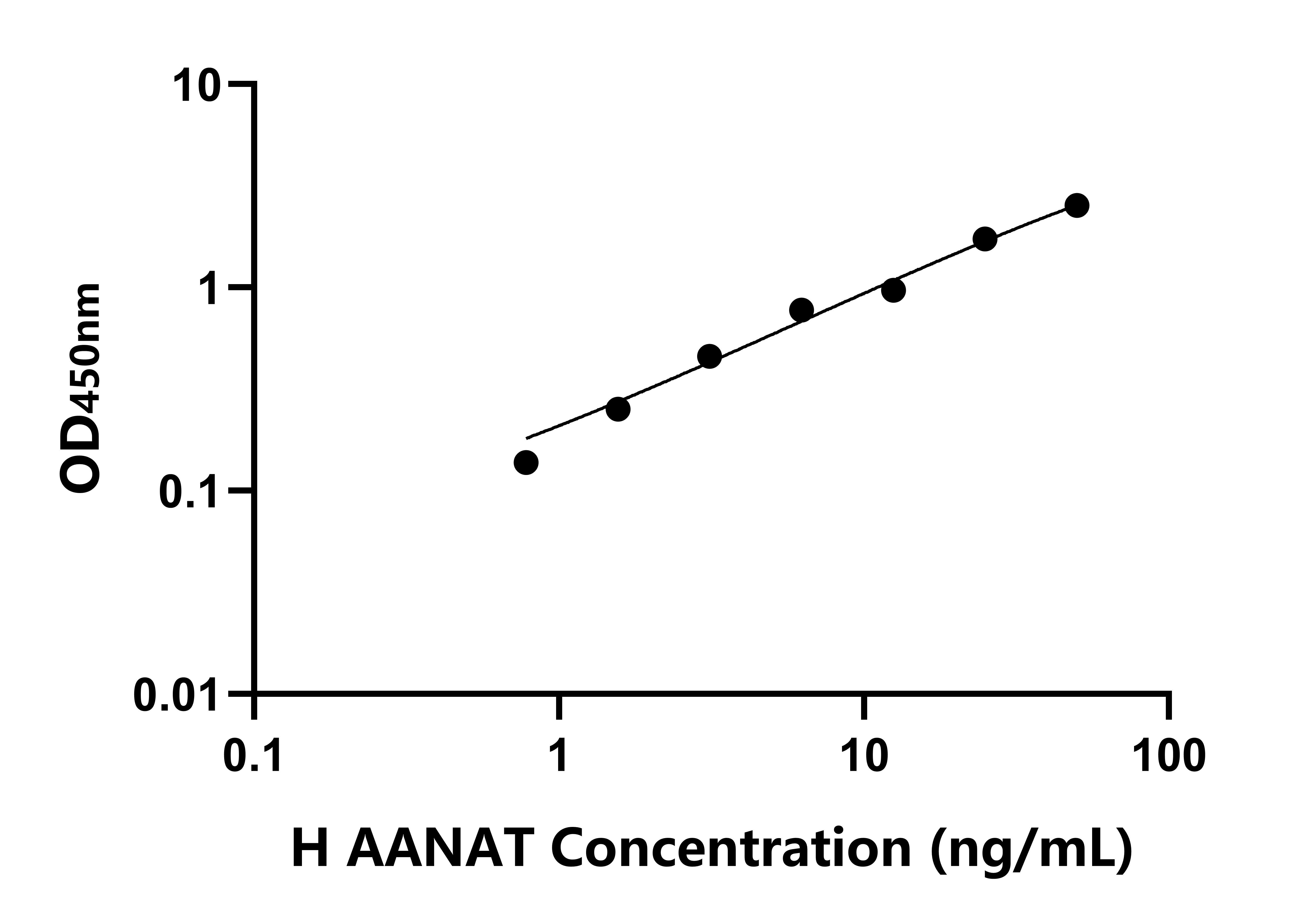 人芳香胺-N-乙酰基轉移酶(AANAT)ELISA試劑盒主圖