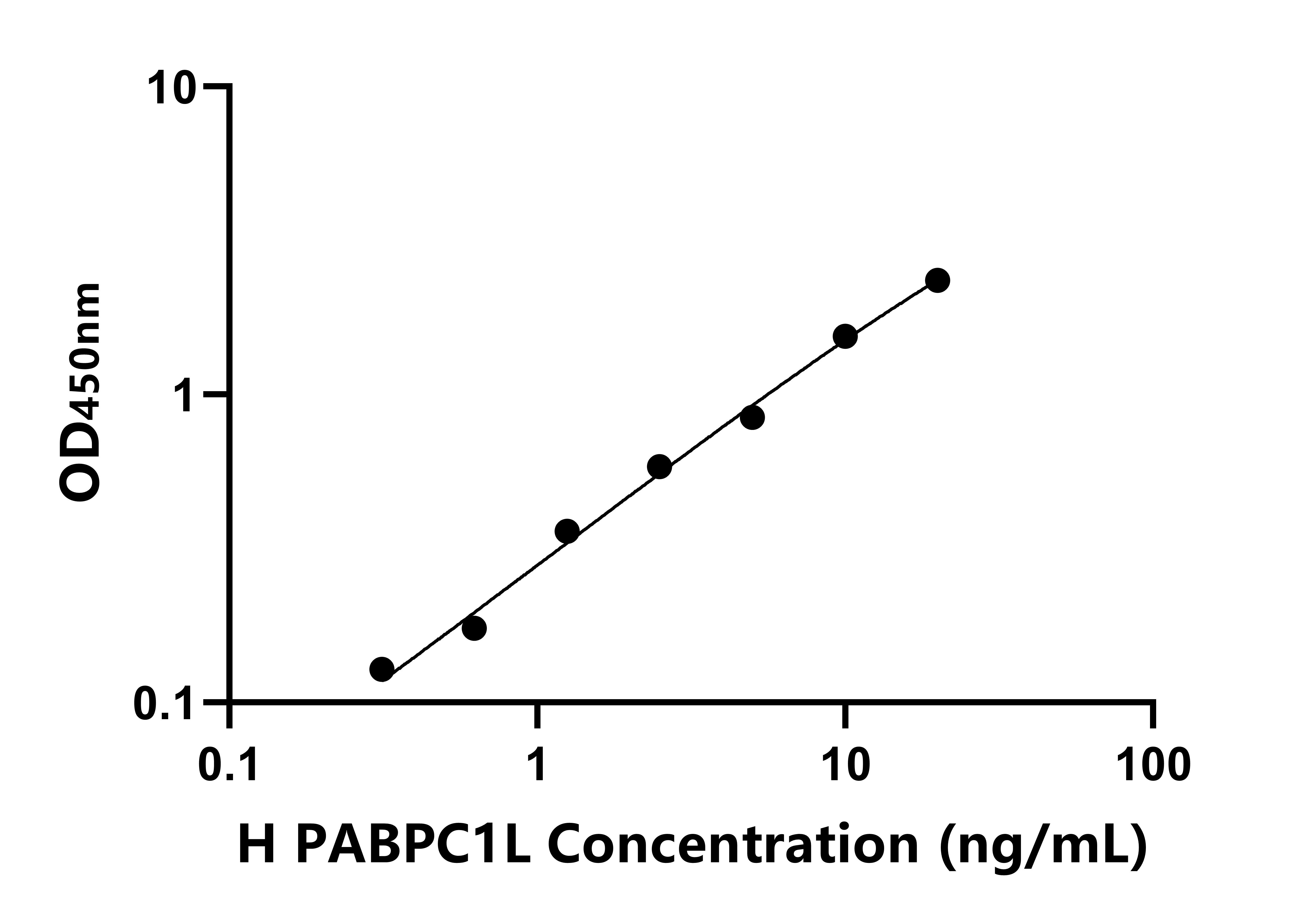 人胞漿多聚A結(jié)合蛋白1樣蛋白(PABPC1L)ELISA試劑盒主圖