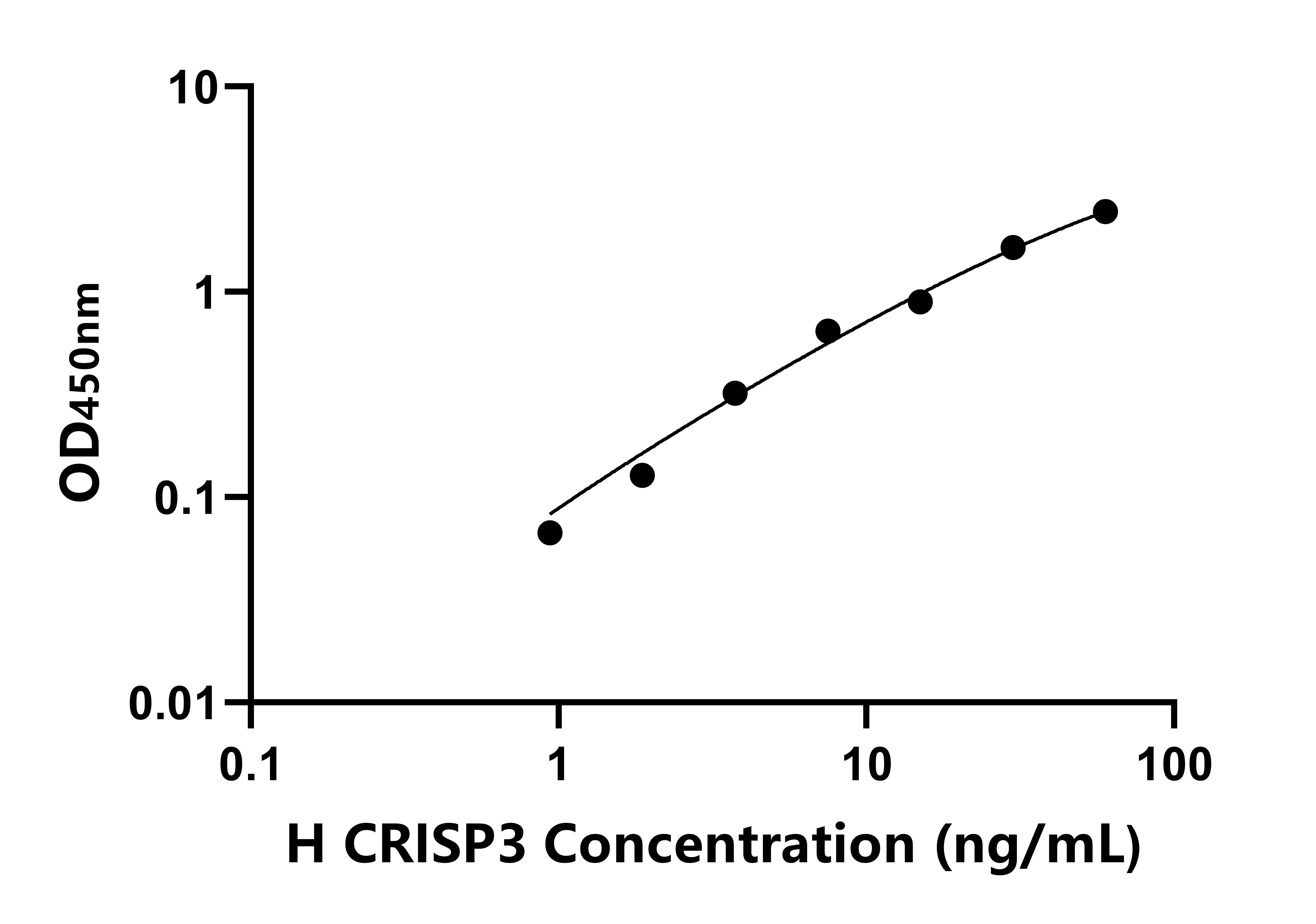 人半胱氨酸豐富分泌蛋白3(CRISP3)ELISA試劑盒主圖