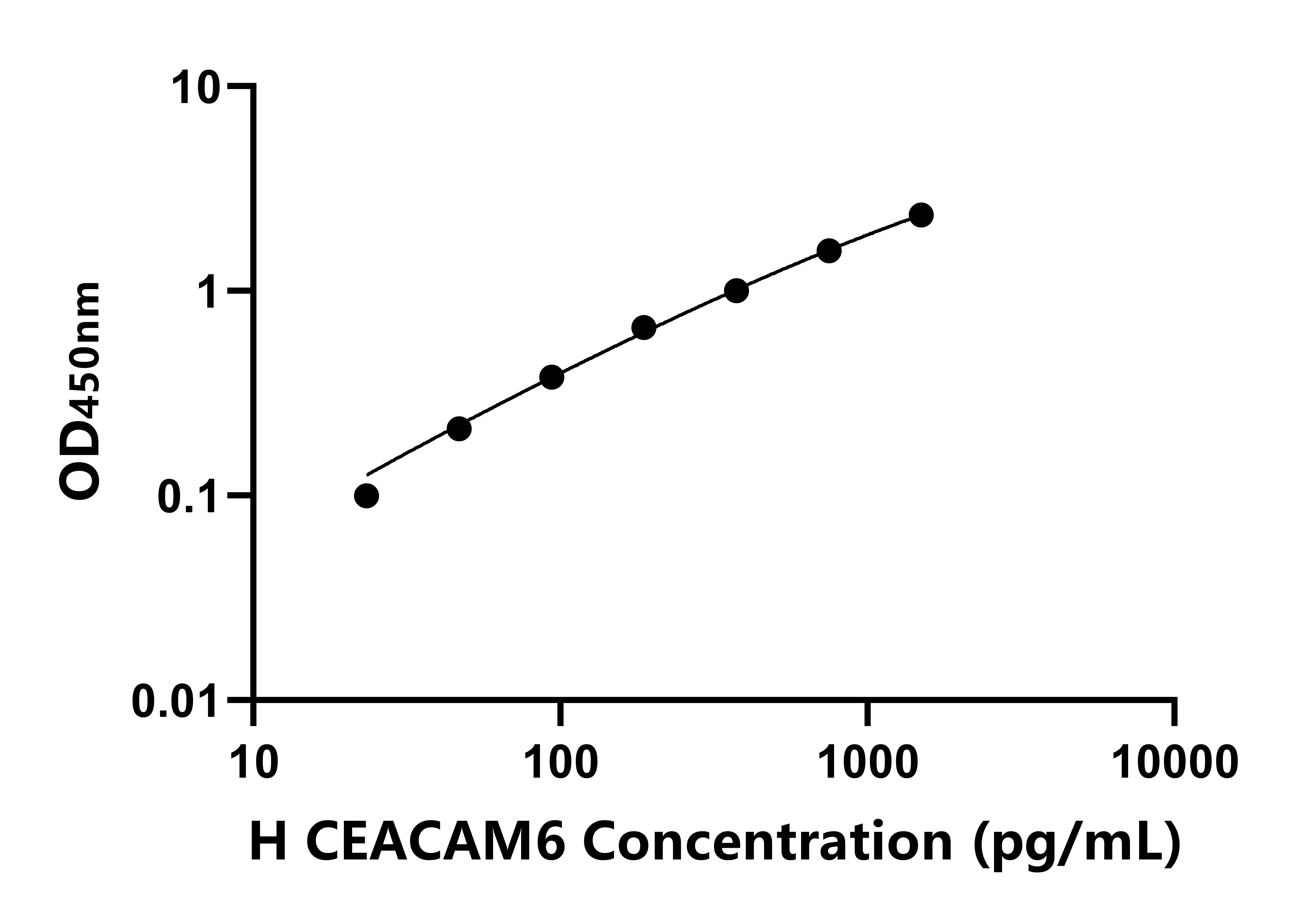 人癌胚抗原相關(guān)細胞粘附分子6(CEACAM6)ELISA試劑盒主圖
