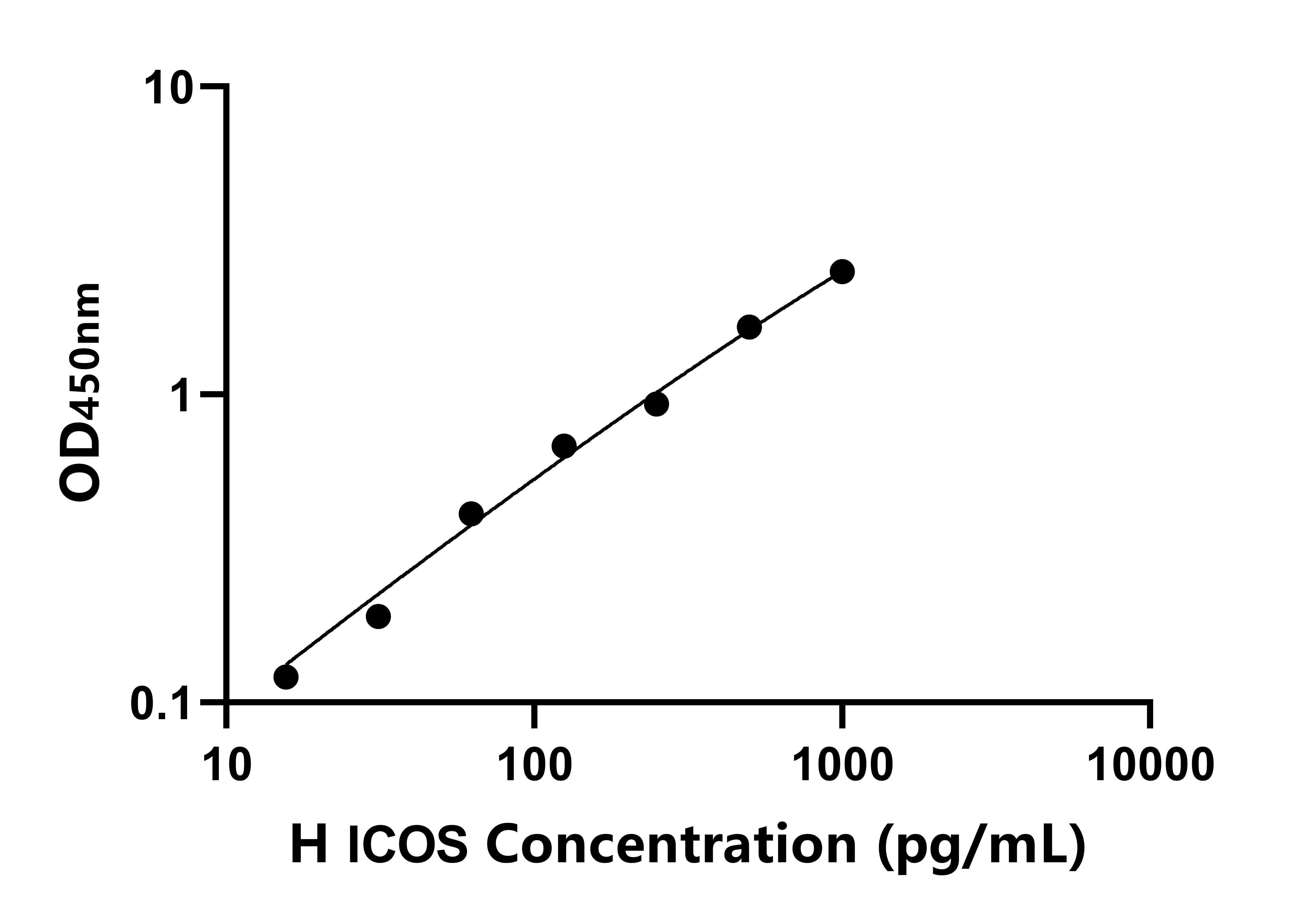 人T-細胞可誘導共刺激分子(ICOS)ELISA試劑盒主圖