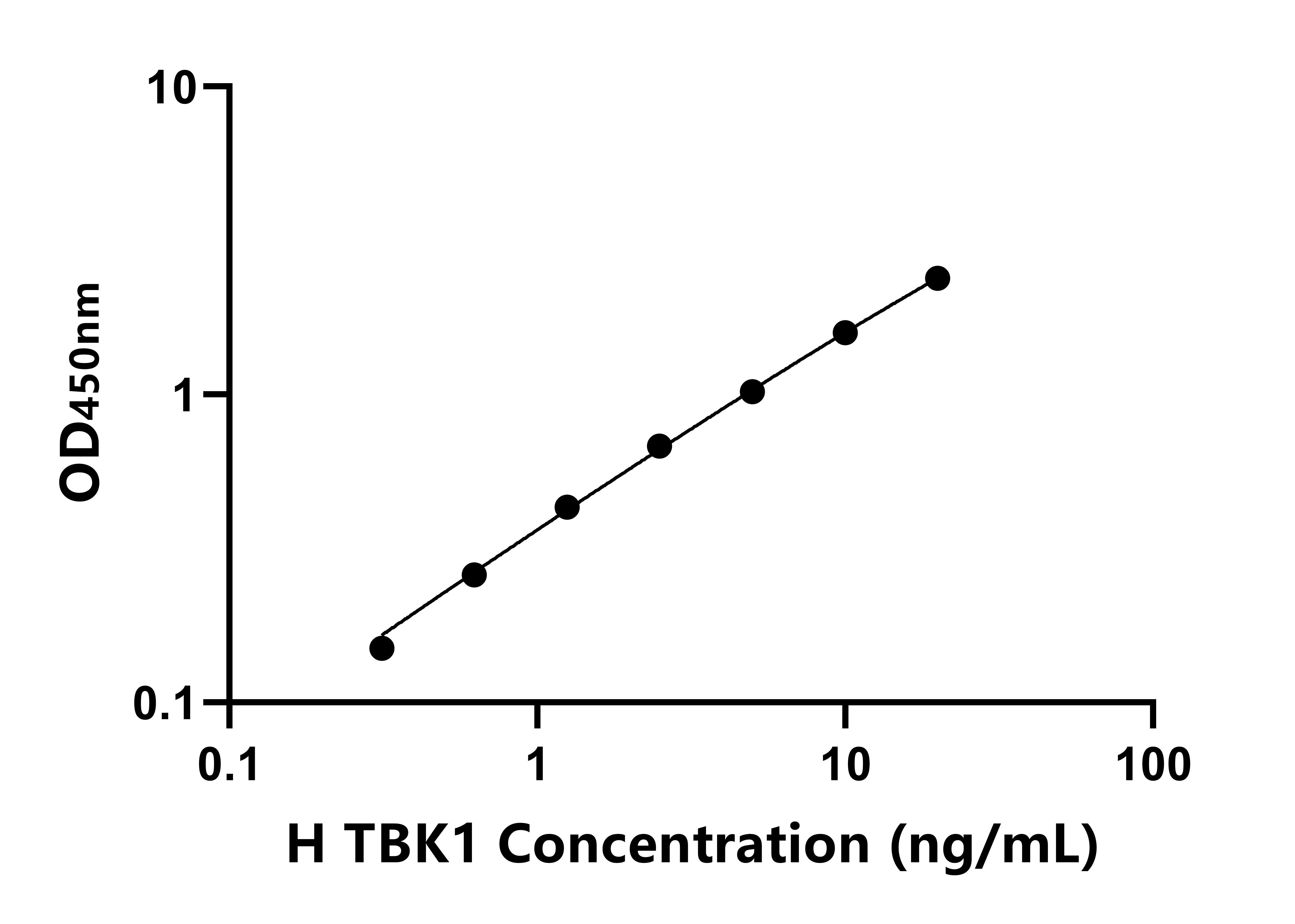 人TANK結(jié)合激酶1(TBK1)ELISA試劑盒主圖