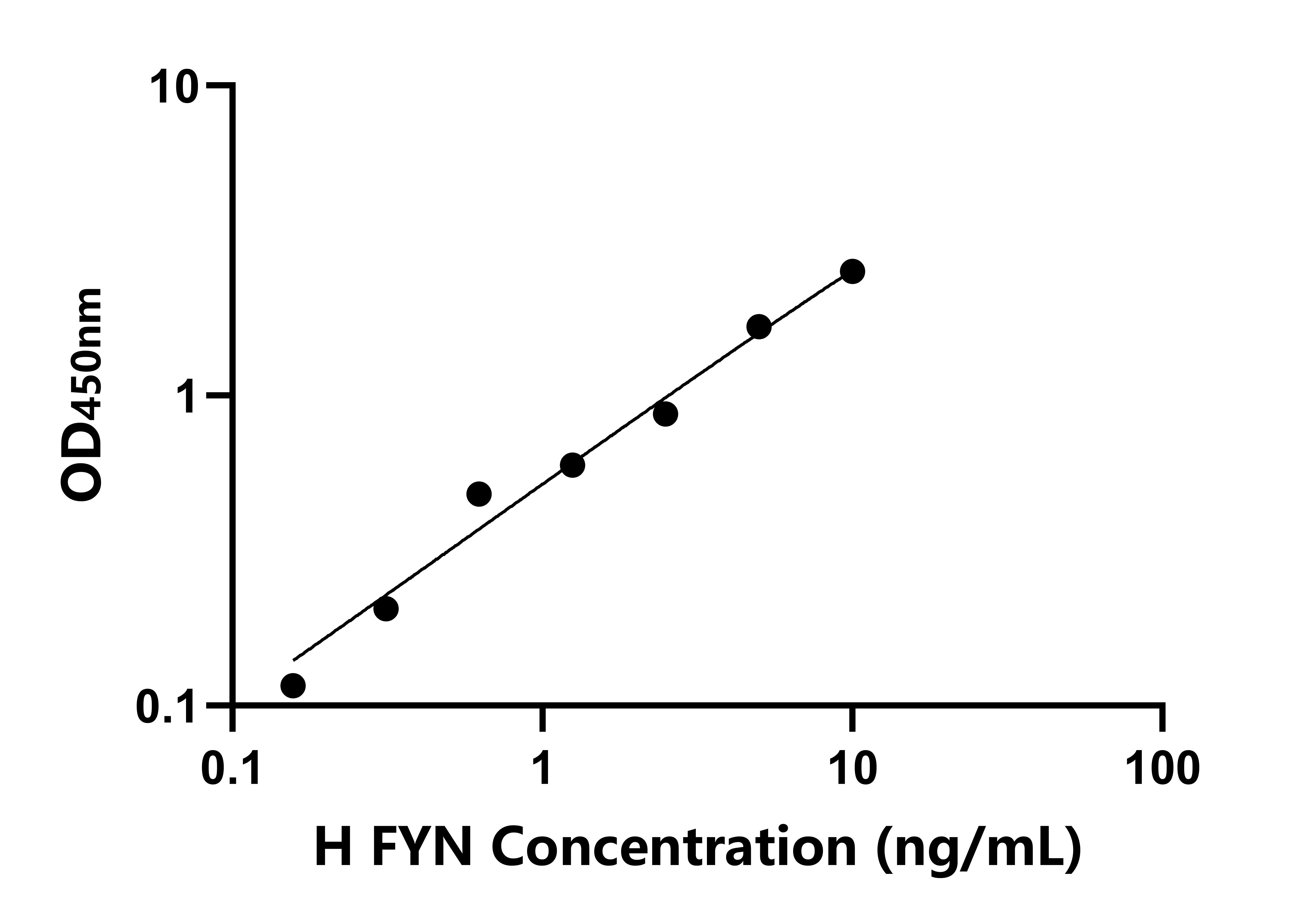人SRC/FGR/YES相關(guān)FYN癌基因(FYN)ELISA試劑盒主圖
