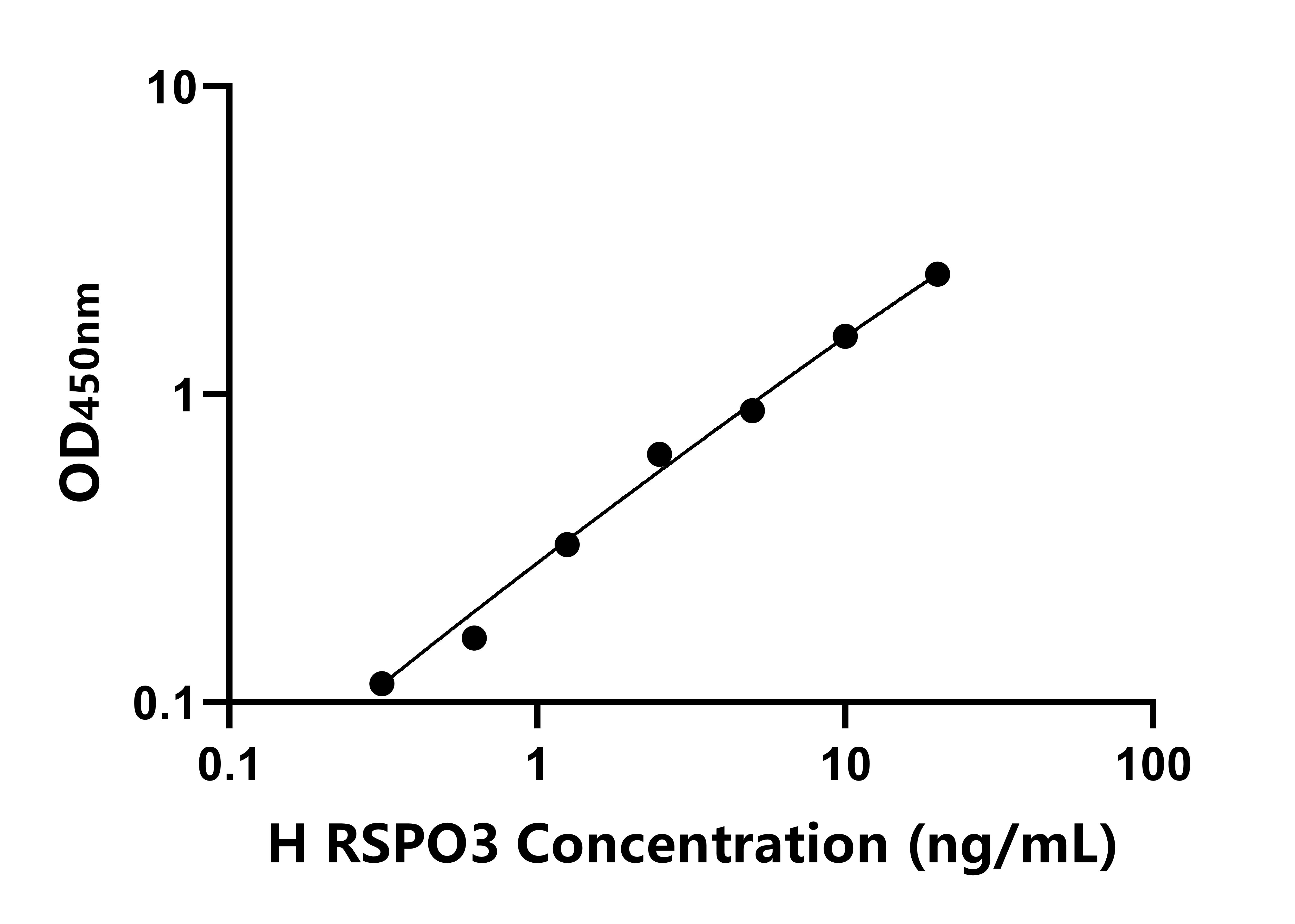 人R-脊椎蛋白3(RSPO3)ELISA試劑盒主圖