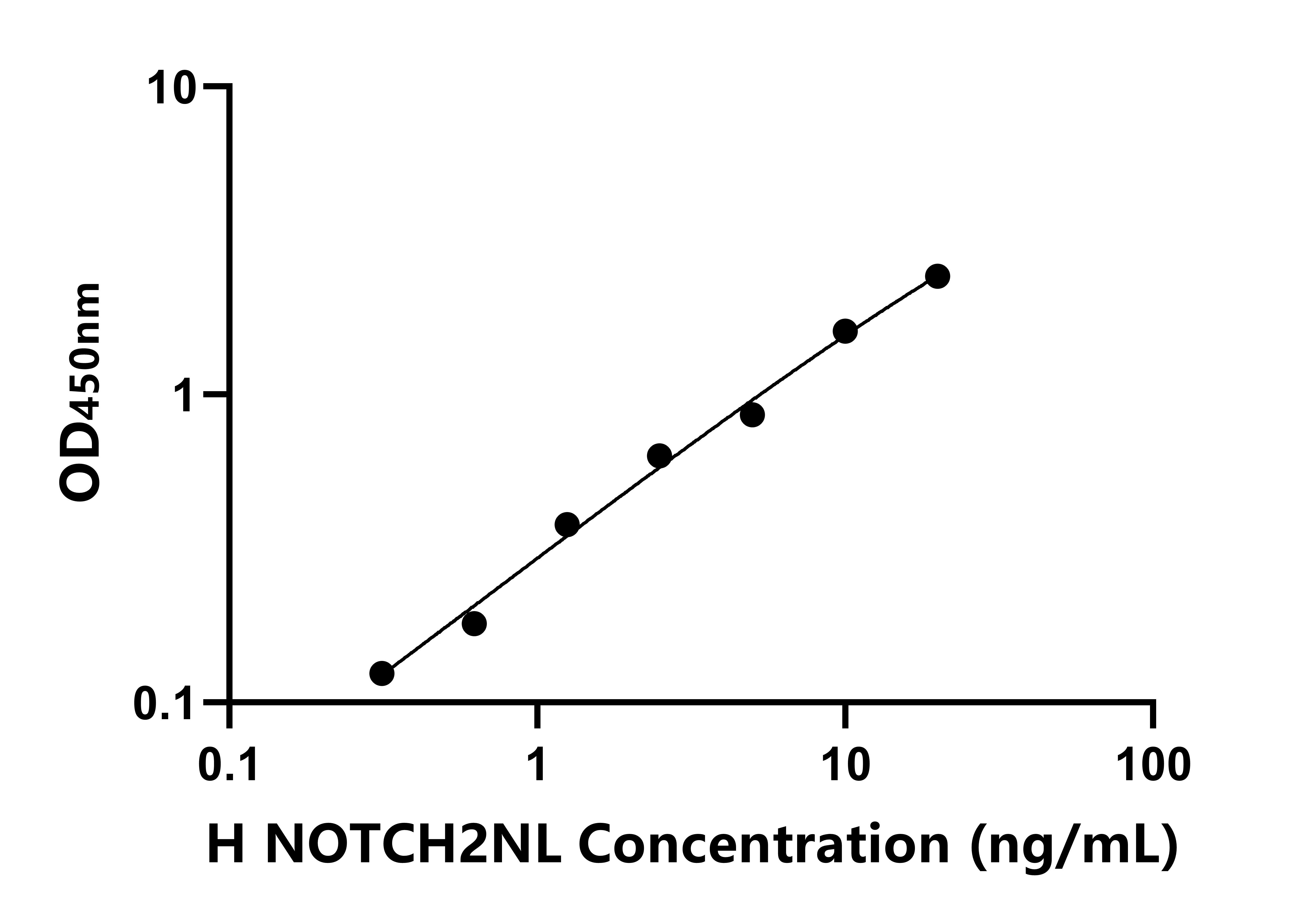 人Notch2氨基端樣蛋白(NOTCH2NL)ELISA試劑盒主圖