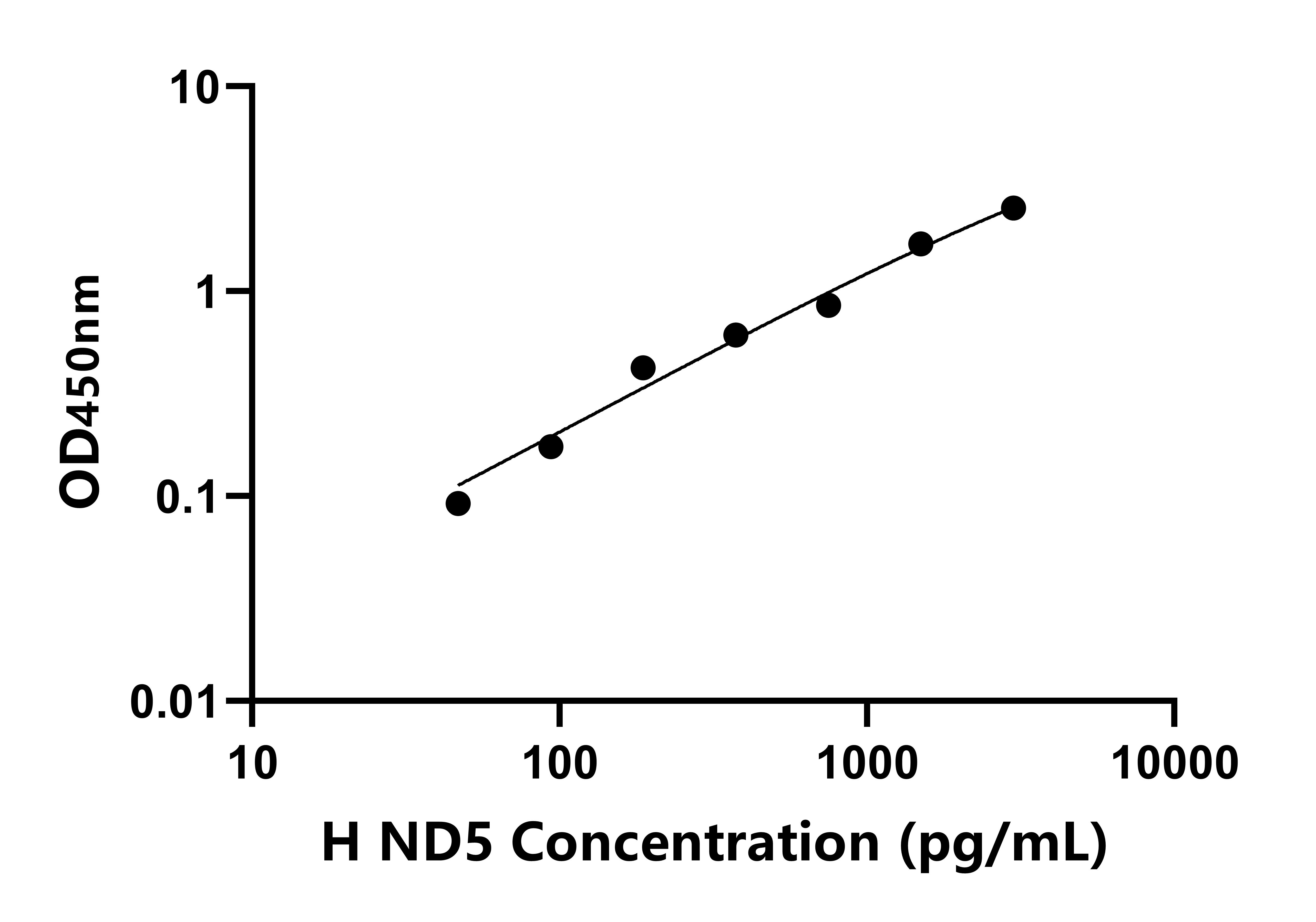 人NADH脫氫酶5(ND5)ELISA試劑盒主圖