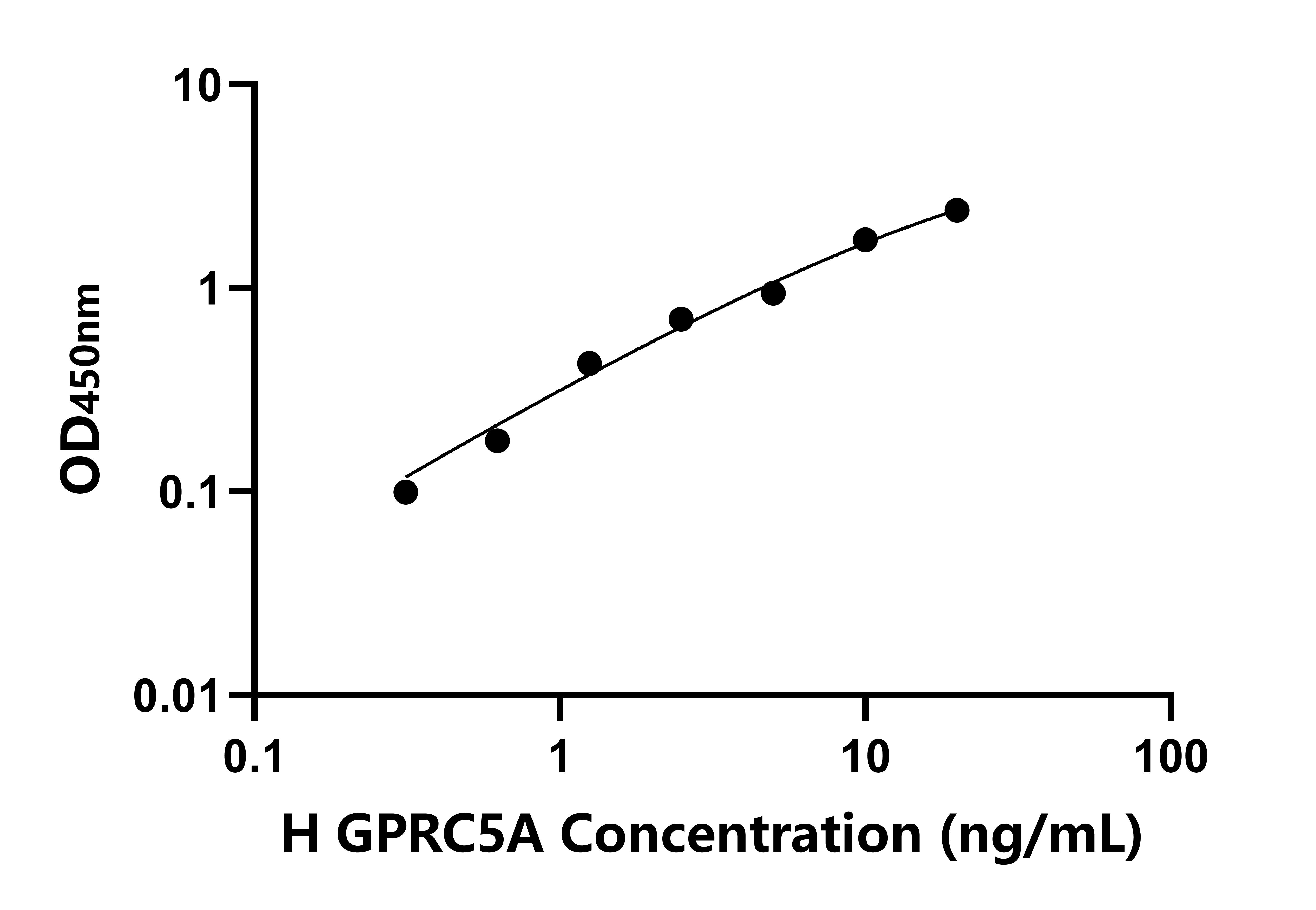 人G蛋白偶聯受體家族C5組成員A(GPRC5A)ELISA試劑盒主圖