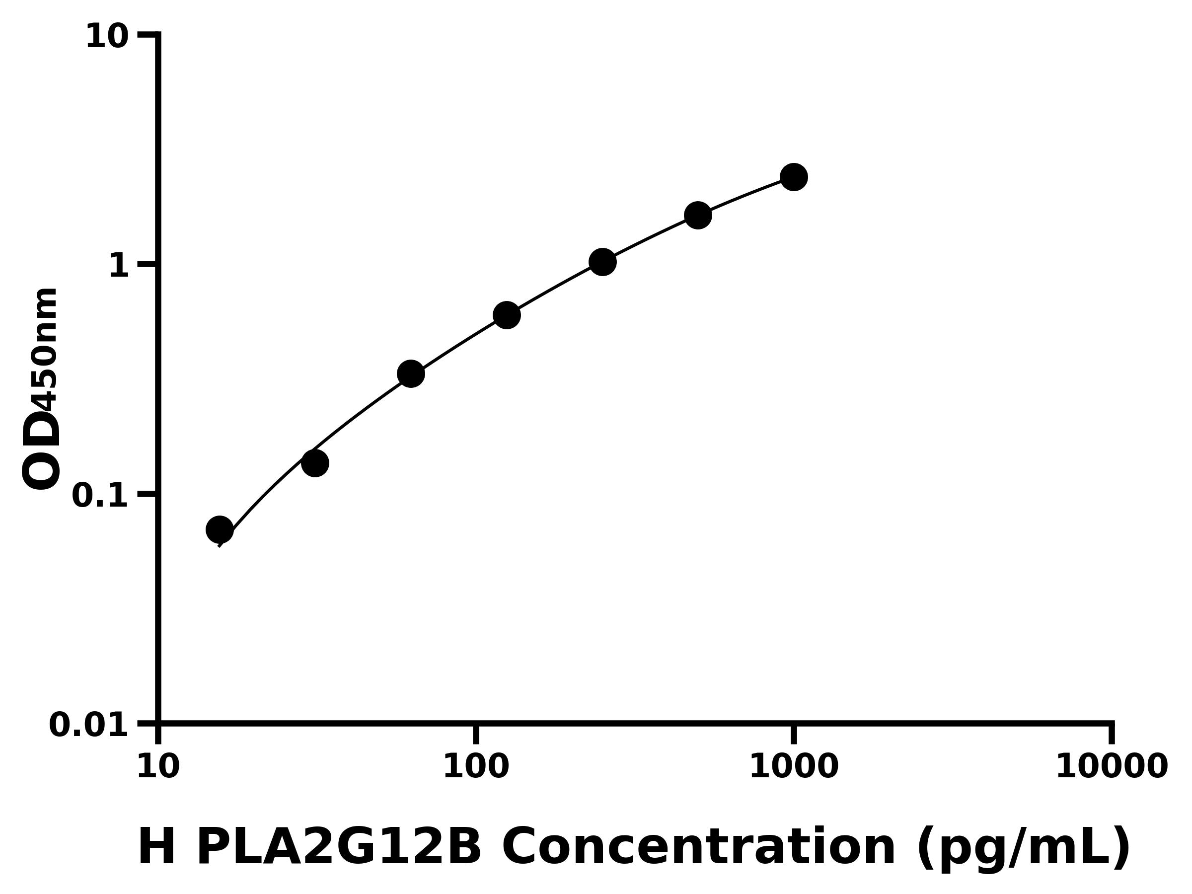 人ⅫB組磷脂酶A2(PLA2G12B)ELISA試劑盒主圖