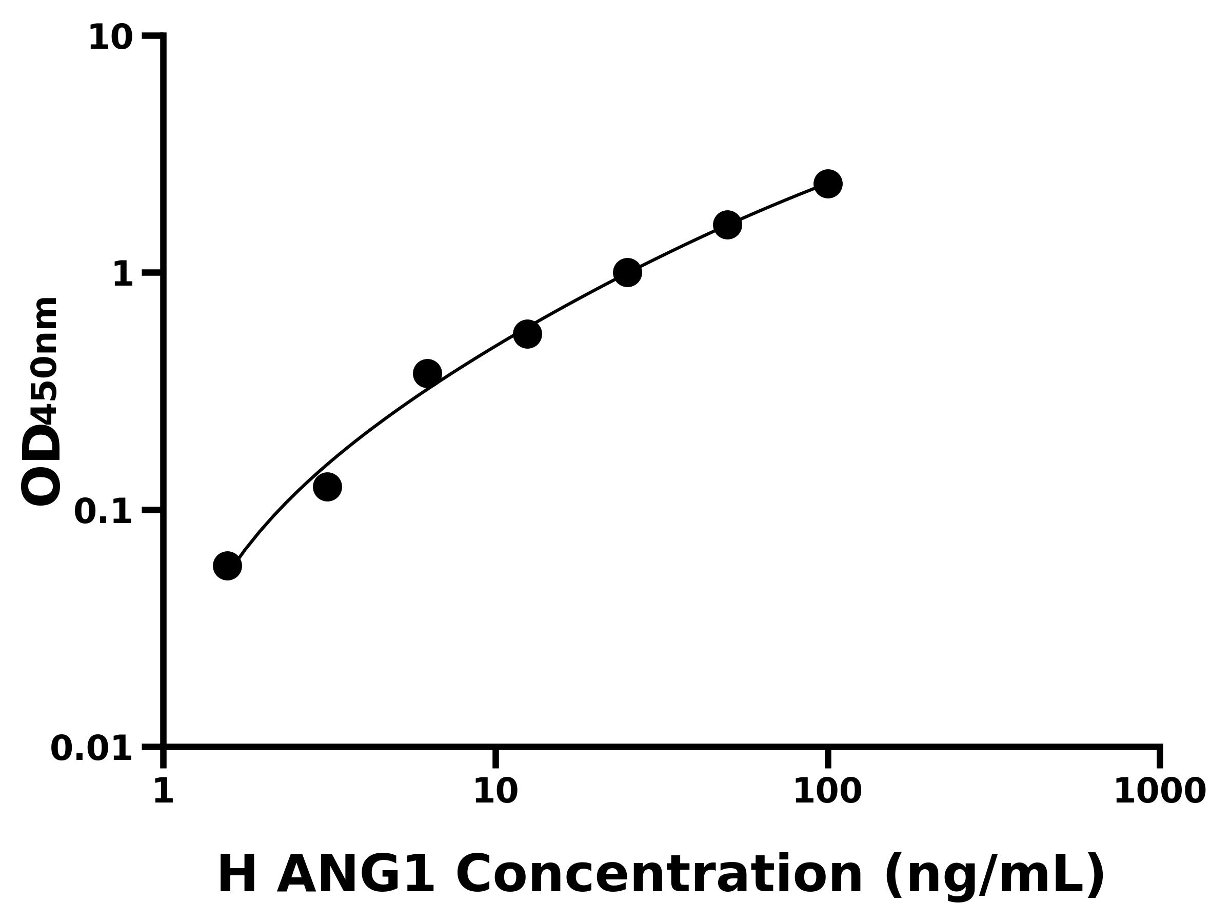 人促血管生成素1(ANG1)ELISA試劑盒主圖