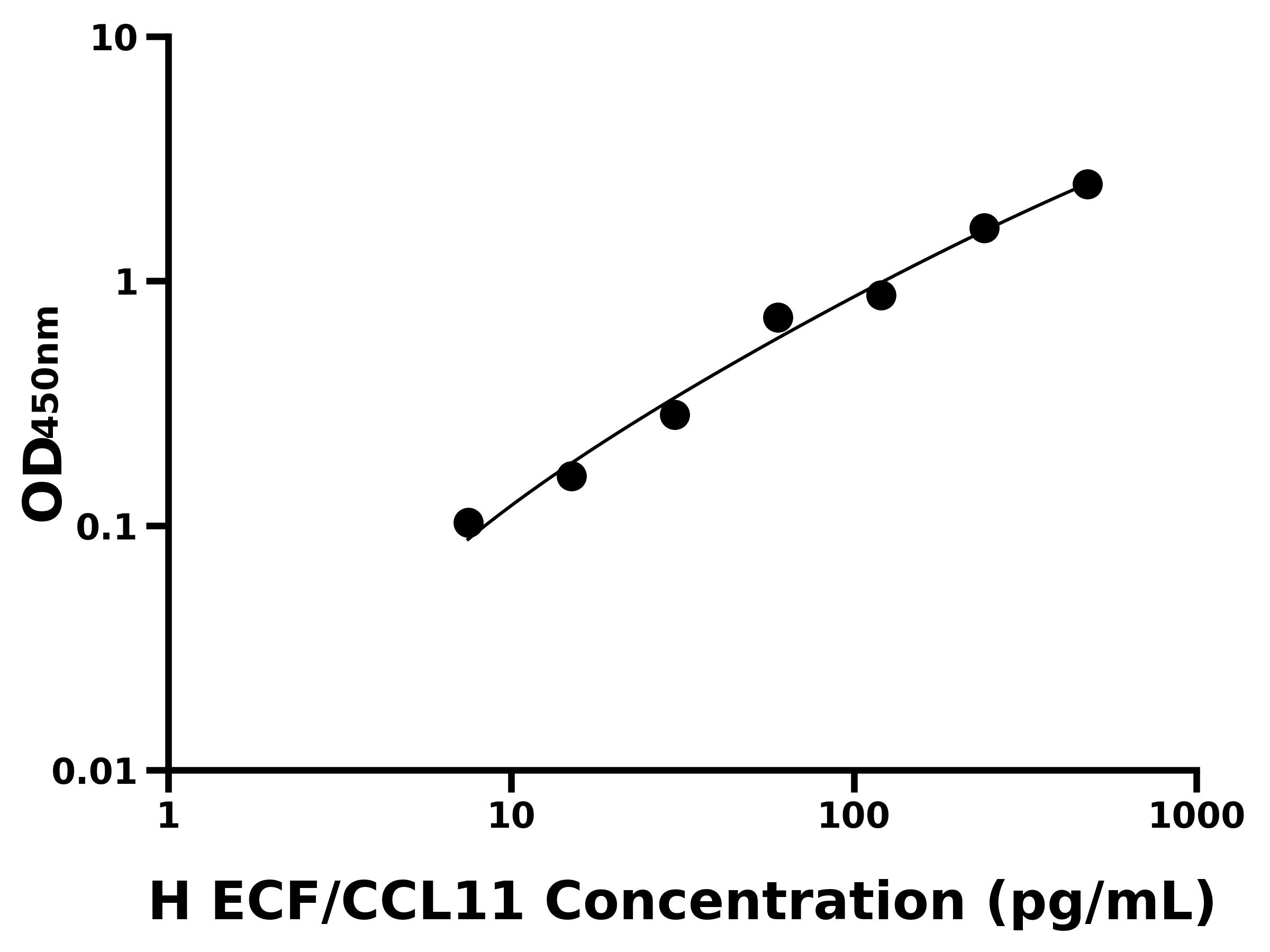 人嗜酸粒細胞趨化因子(ECF/CCL11)ELISA試劑盒主圖