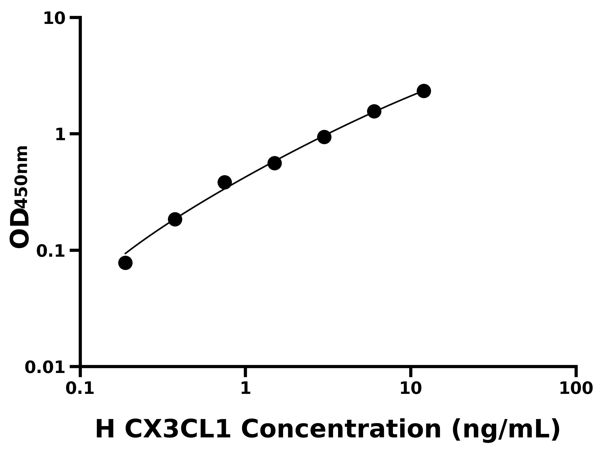 人趨化因子C-X3-C-基元配體1(CX3CL1)ELISA試劑盒主圖