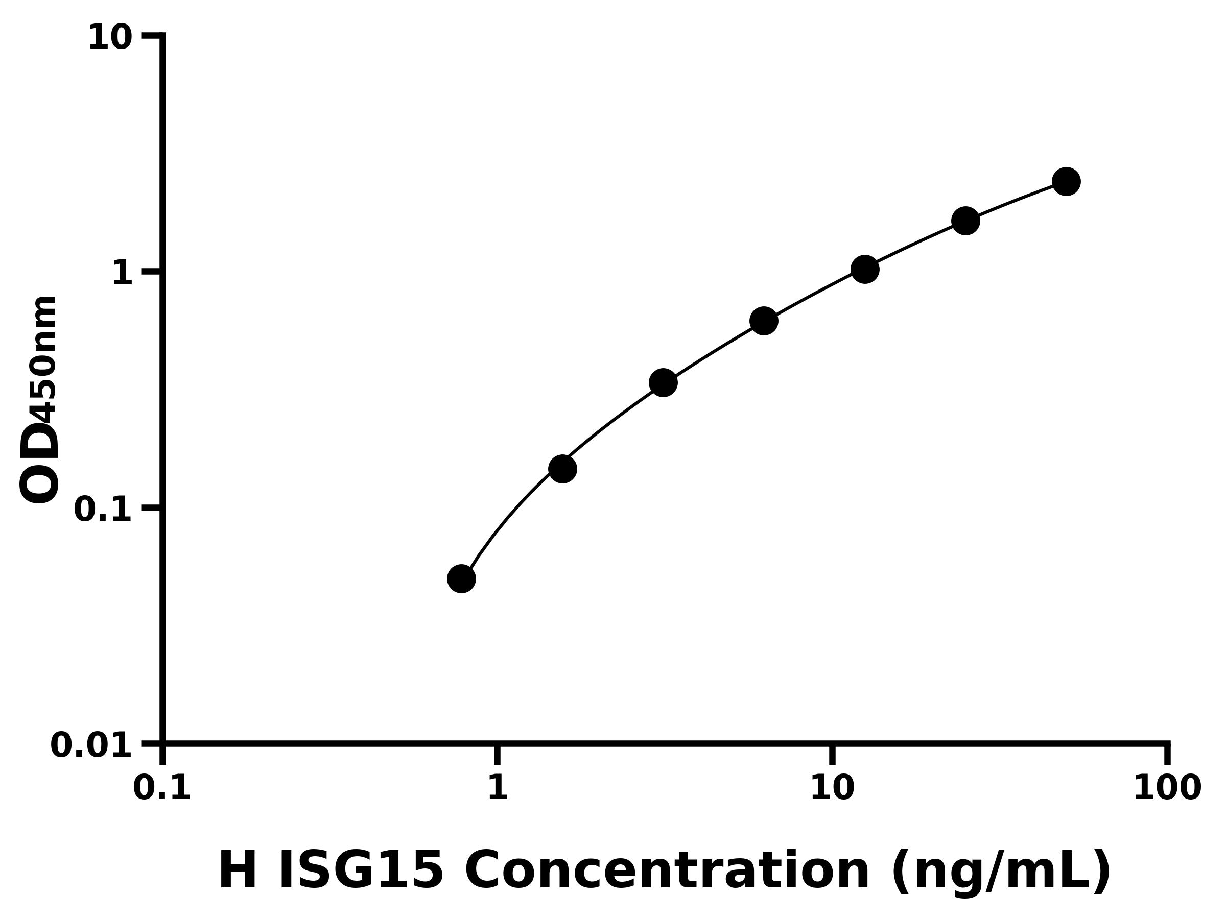 人干擾素刺激基因15(ISG15)ELISA試劑盒主圖