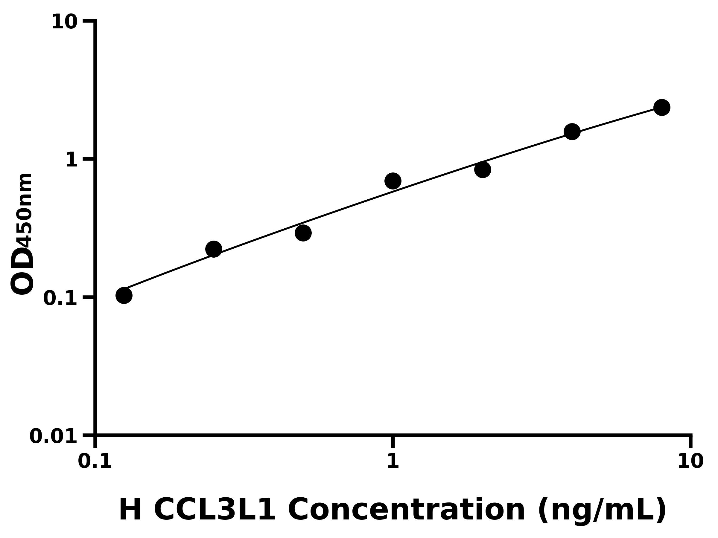 人趨化因子CCL3樣蛋白1(CCL3L1)ELISA試劑盒主圖