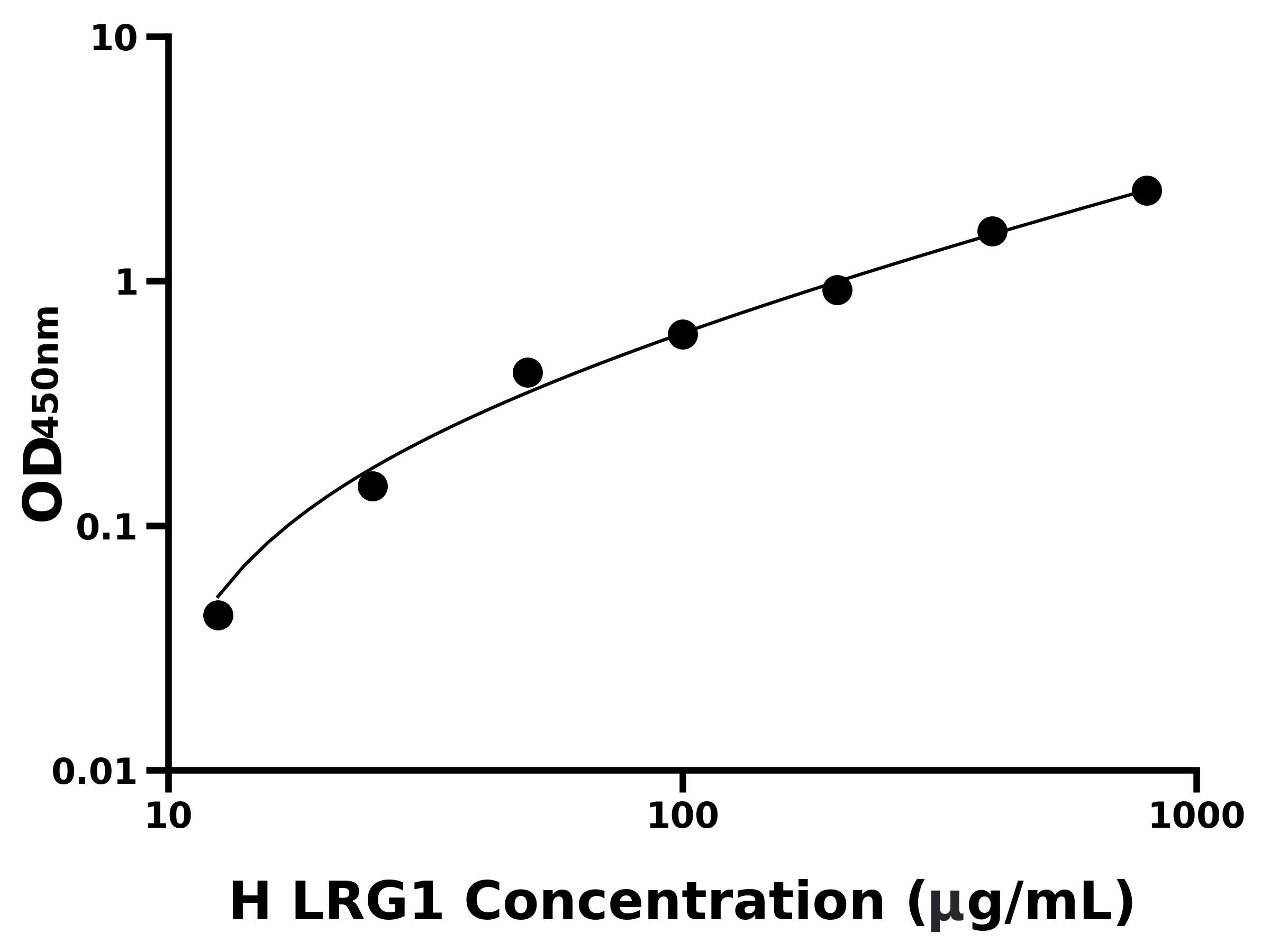 人亮氨酸豐富&alpha;2糖蛋白1(LRG1)ELISA試劑盒主圖