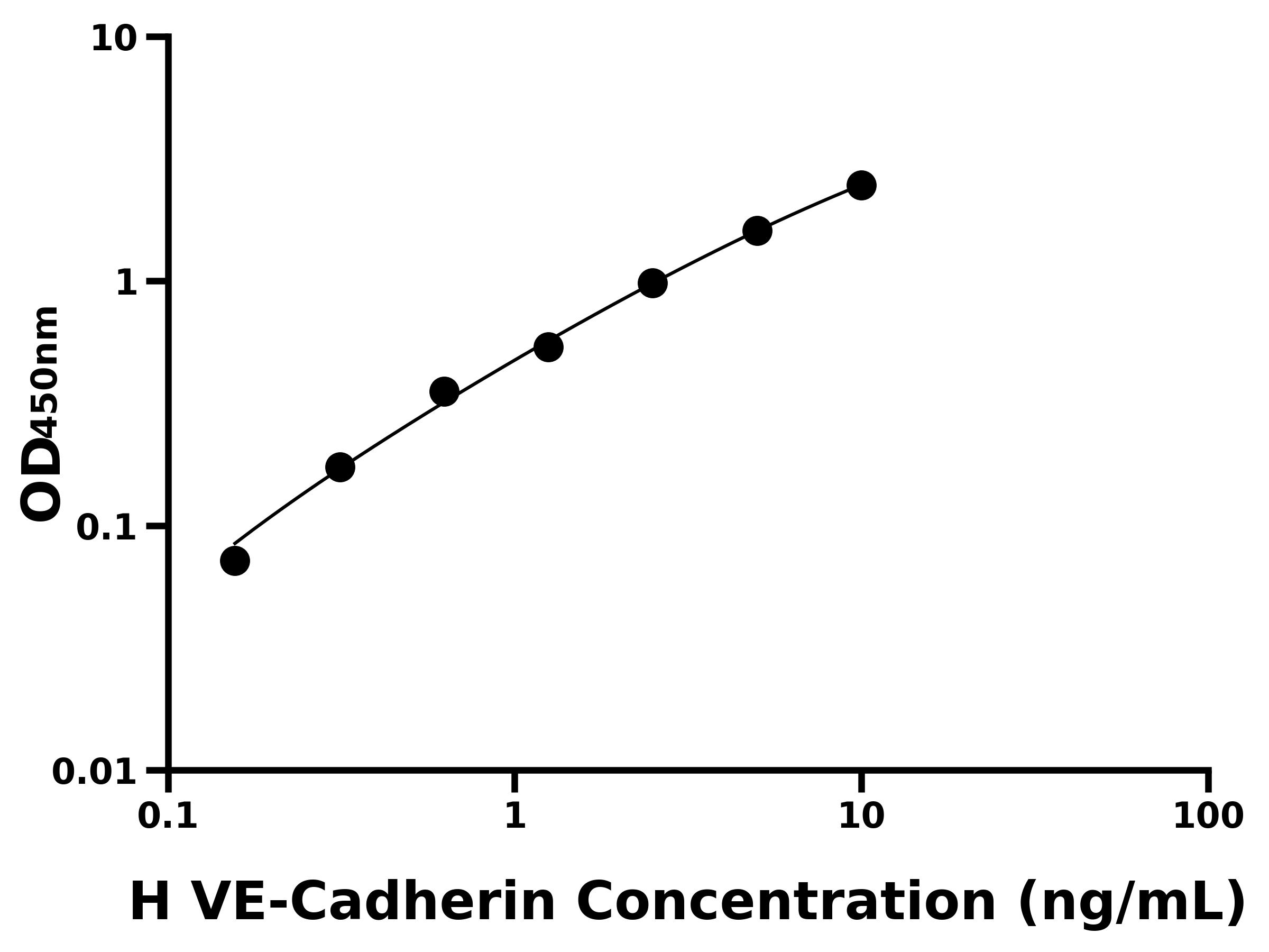 人血管內(nèi)皮鈣黏蛋白(VE-Cadherin)ELISA試劑盒主圖