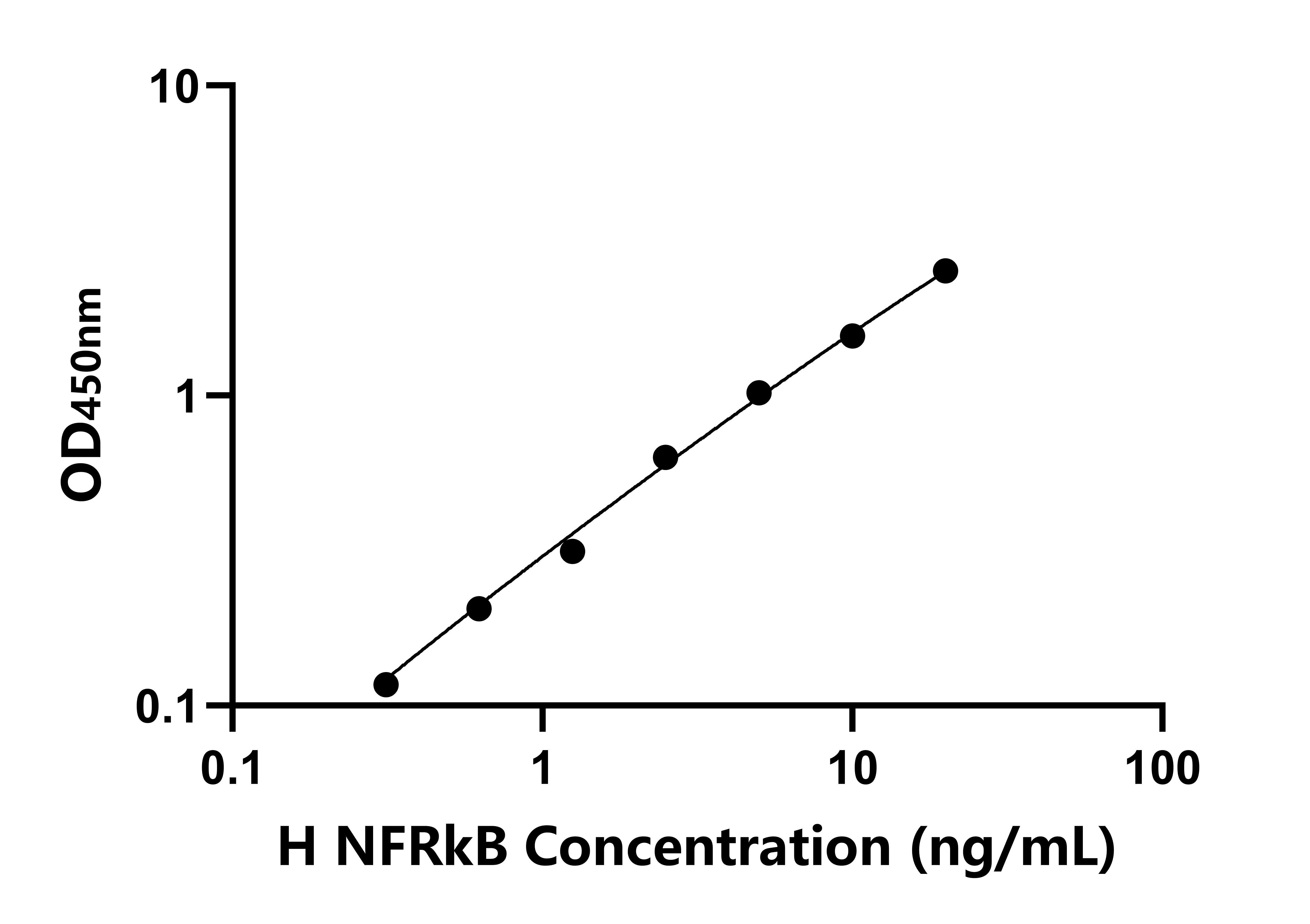 人核因子相關&kappa;B結合蛋白(NFR&kappa;B)ELISA試劑盒主圖