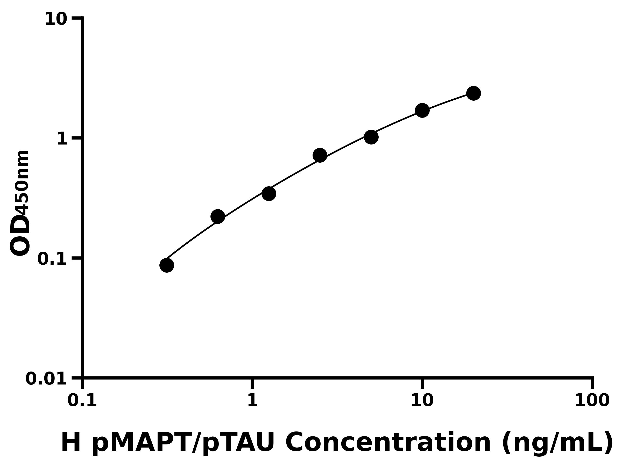 人磷酸化Tau蛋白(pMAPT/pTAU)ELISA試劑盒主圖