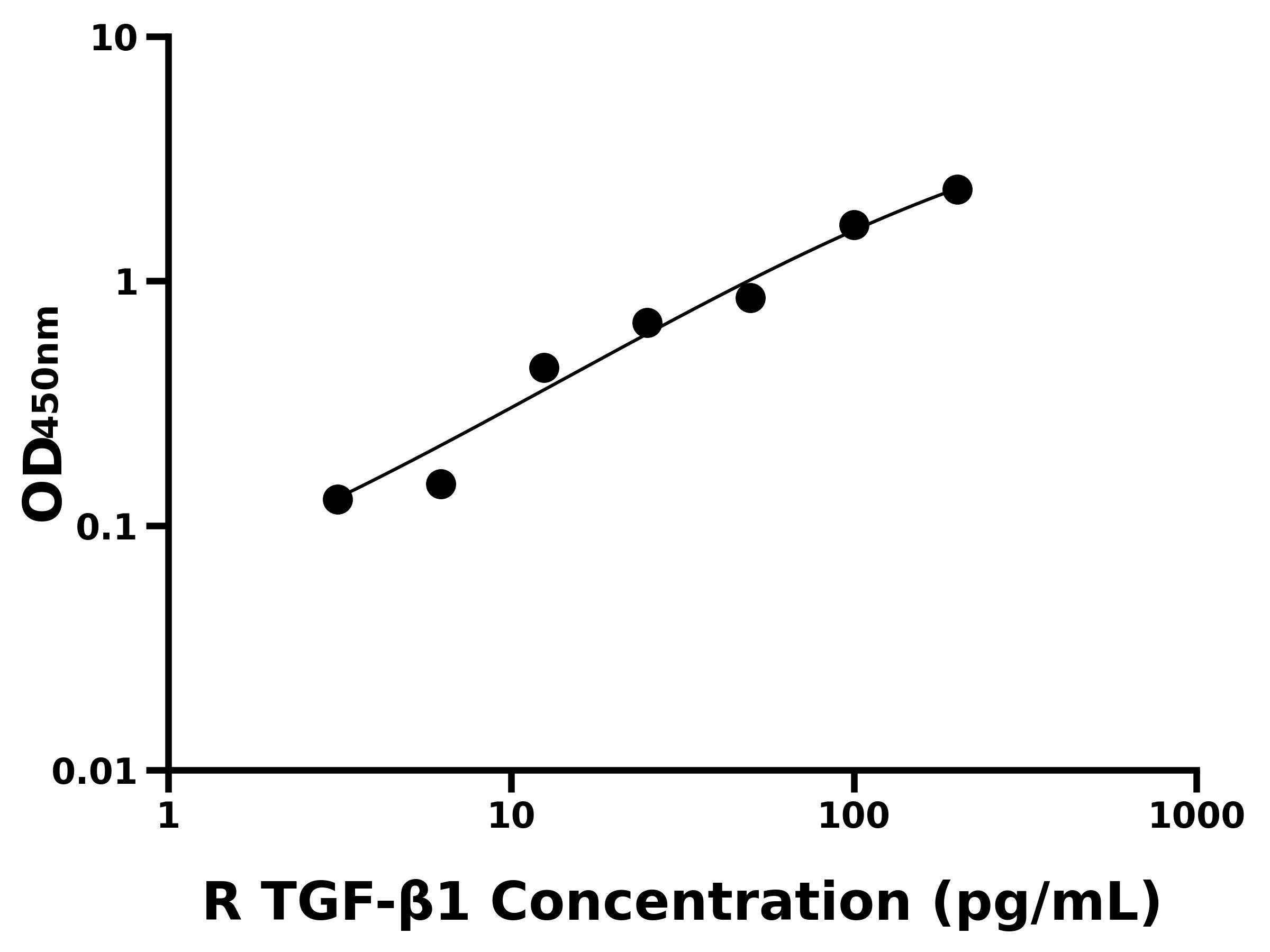 大鼠轉(zhuǎn)化生長因子&beta;1(TGF-&beta;1)ELISA試劑盒主圖