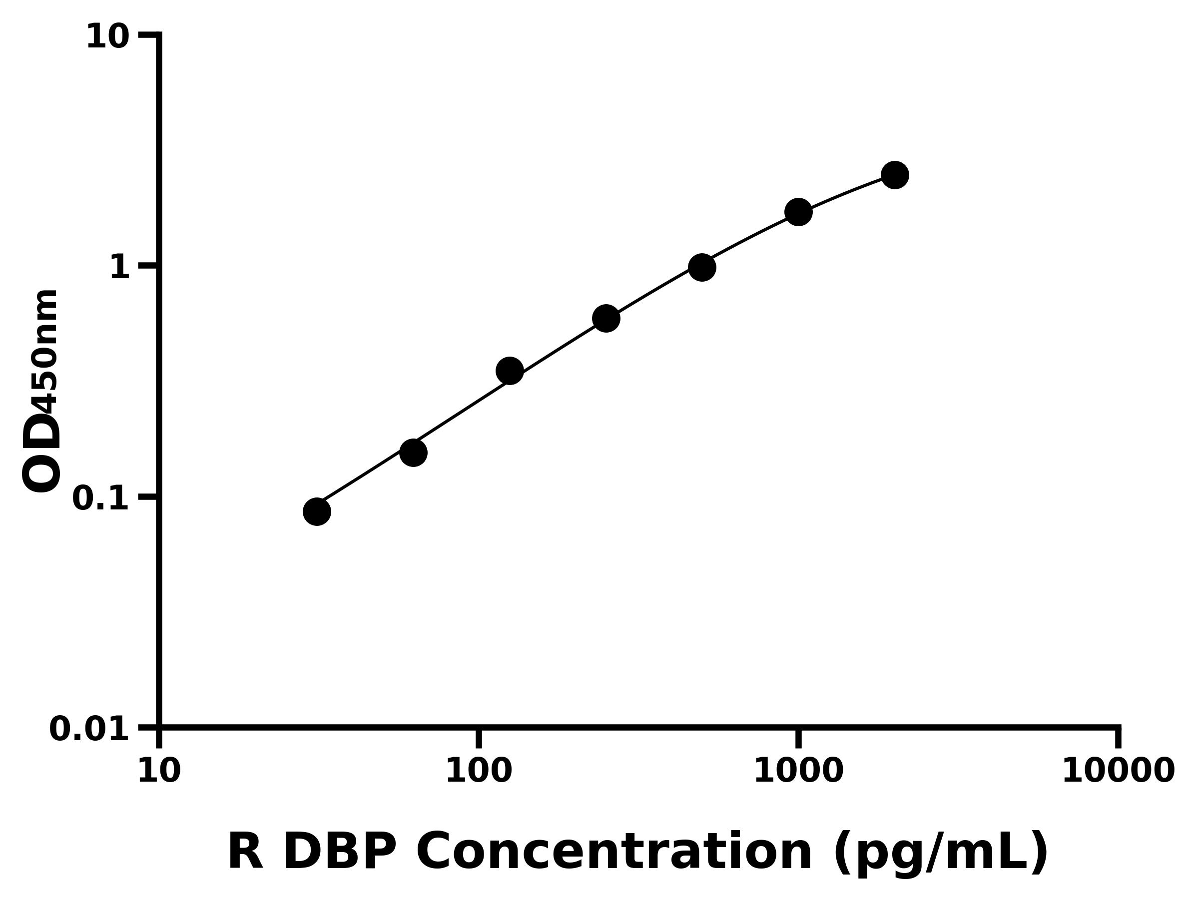 大鼠維生素D結合蛋白(DBP)ELISA試劑盒主圖