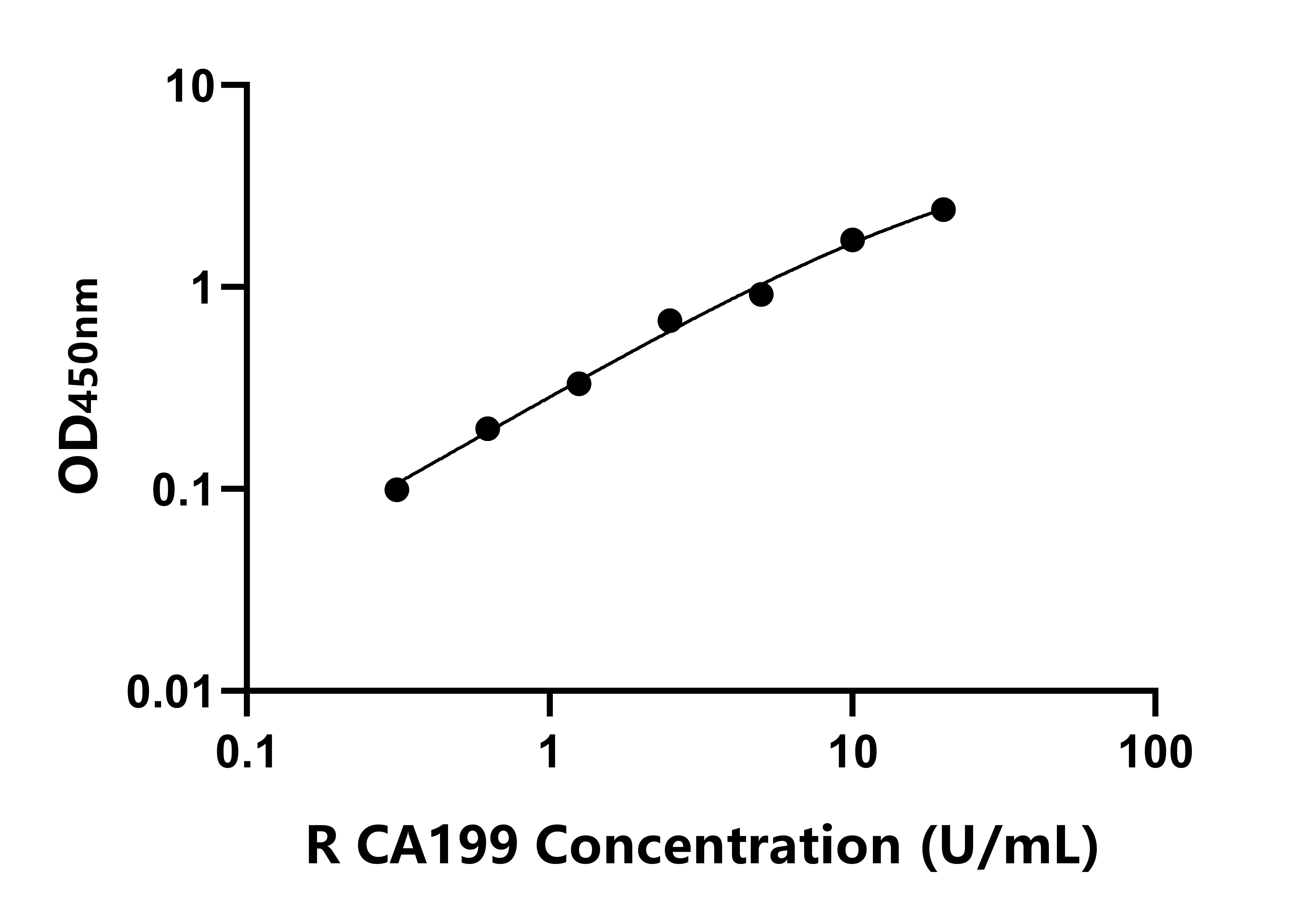 大鼠糖類(lèi)抗原199(CA199)ELISA試劑盒主圖