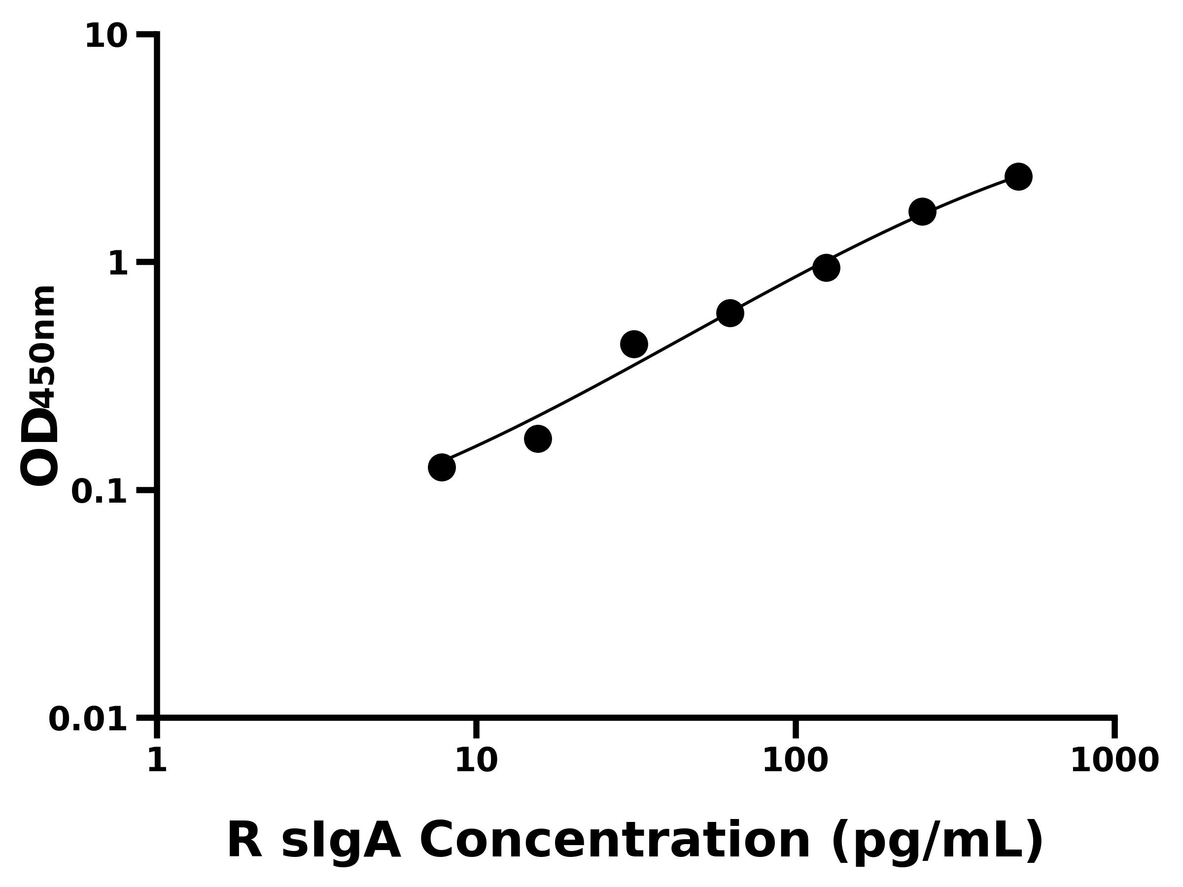 大鼠分泌型免疫球蛋白A(sIgA)ELISA試劑盒主圖