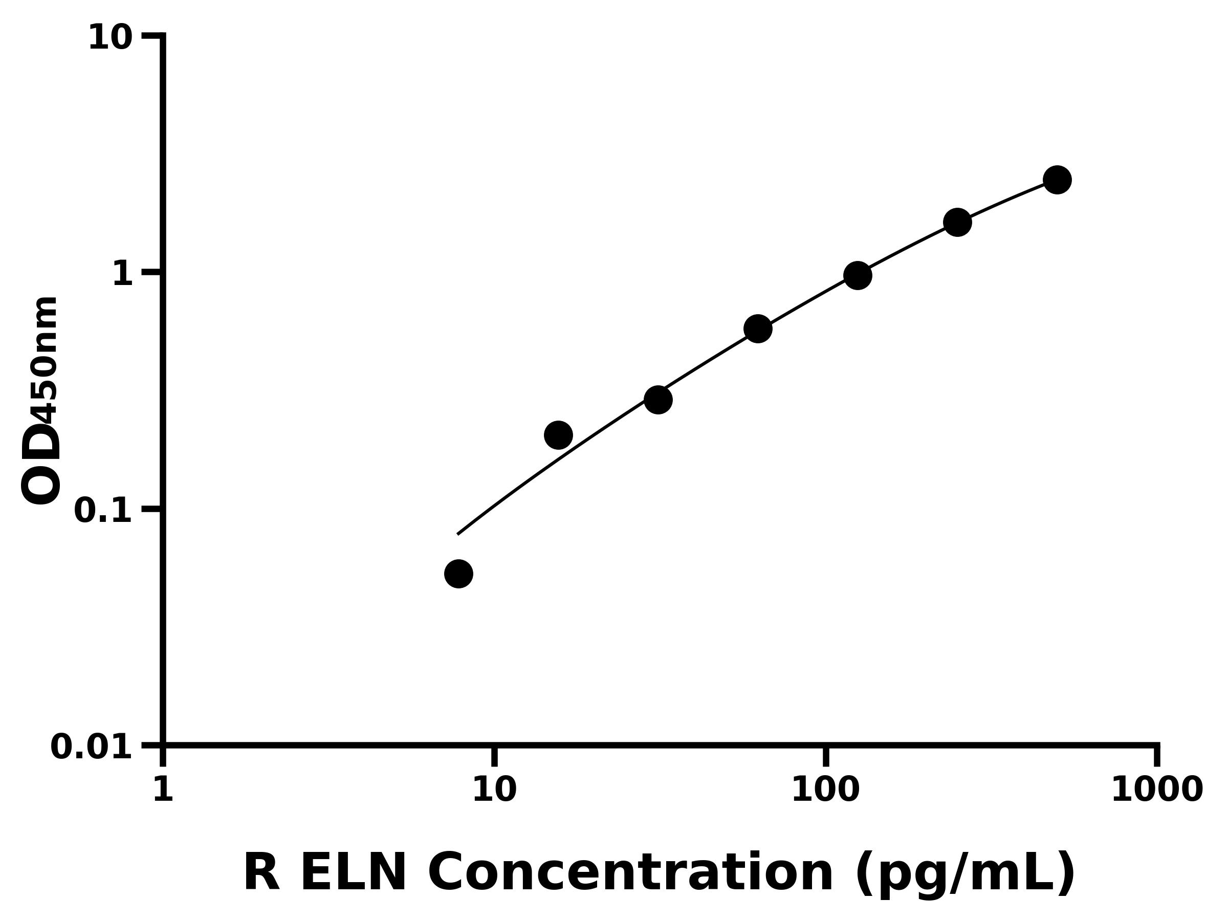 大鼠彈性蛋白(ELN)ELISA試劑盒主圖