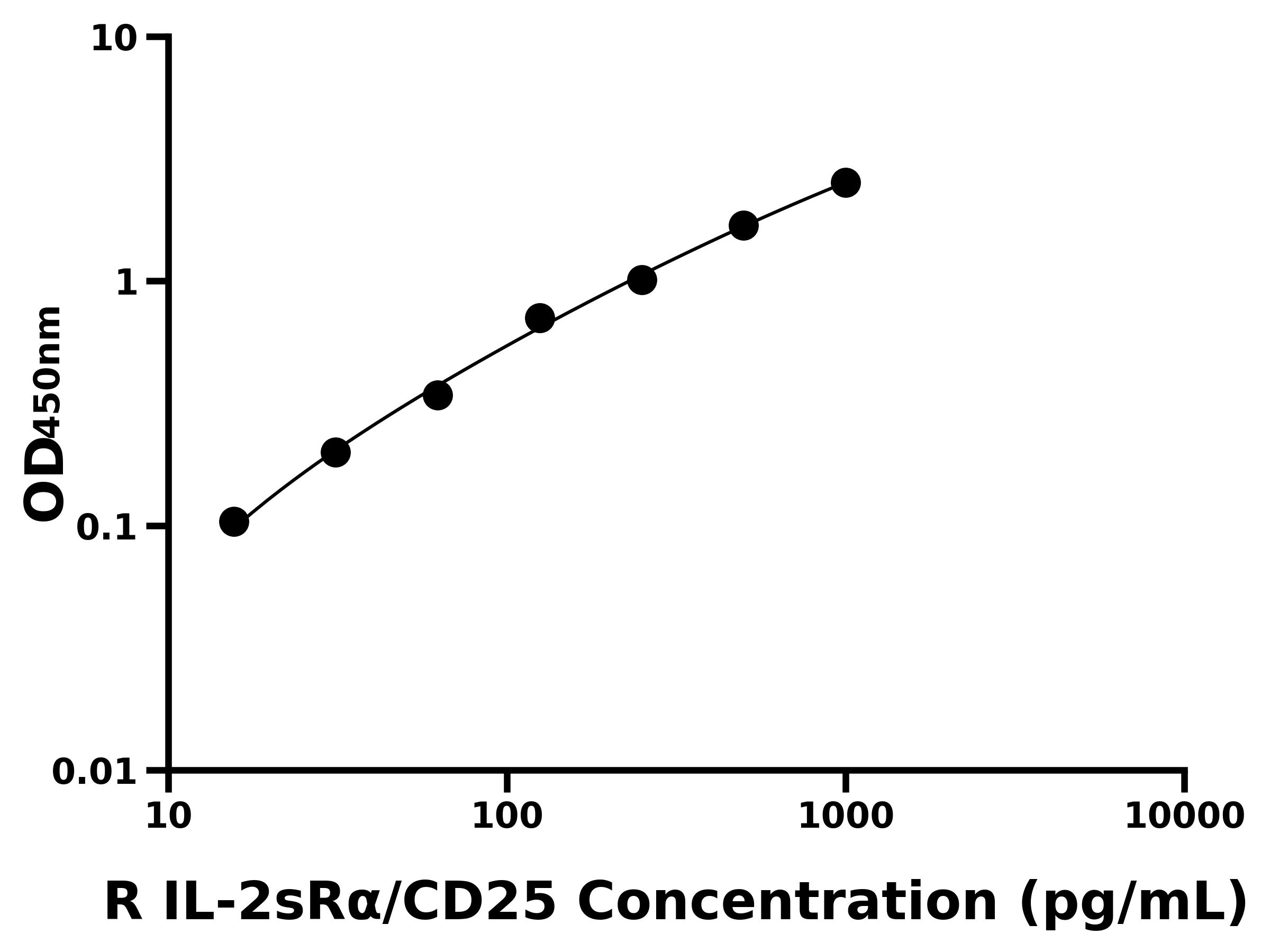 大鼠白介素2可溶性受體&alpha;鏈(IL-2sR&alpha;/CD25)ELISA試劑盒主圖