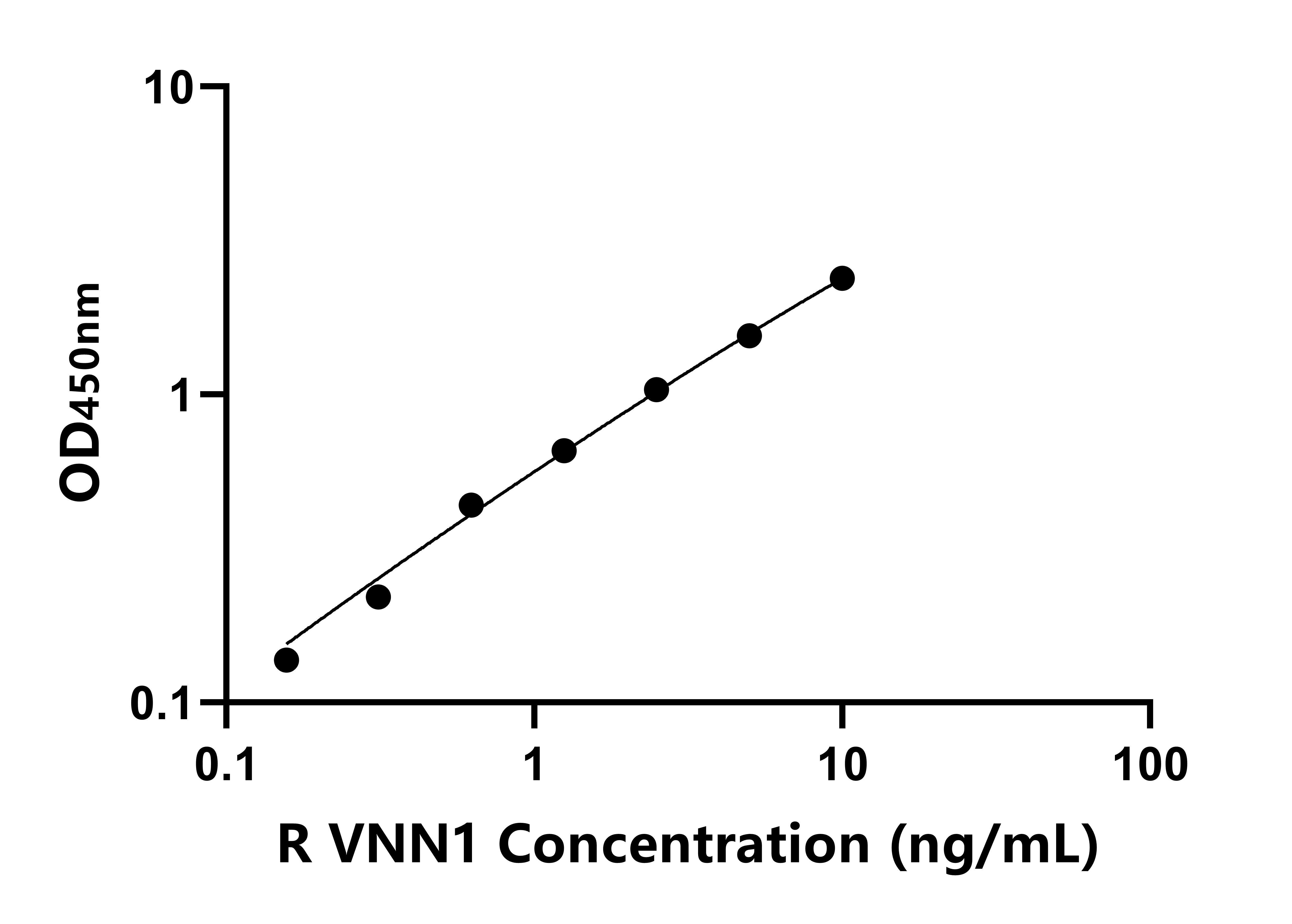 大鼠血管非炎性蛋白1(VNN1)ELISA試劑盒主圖