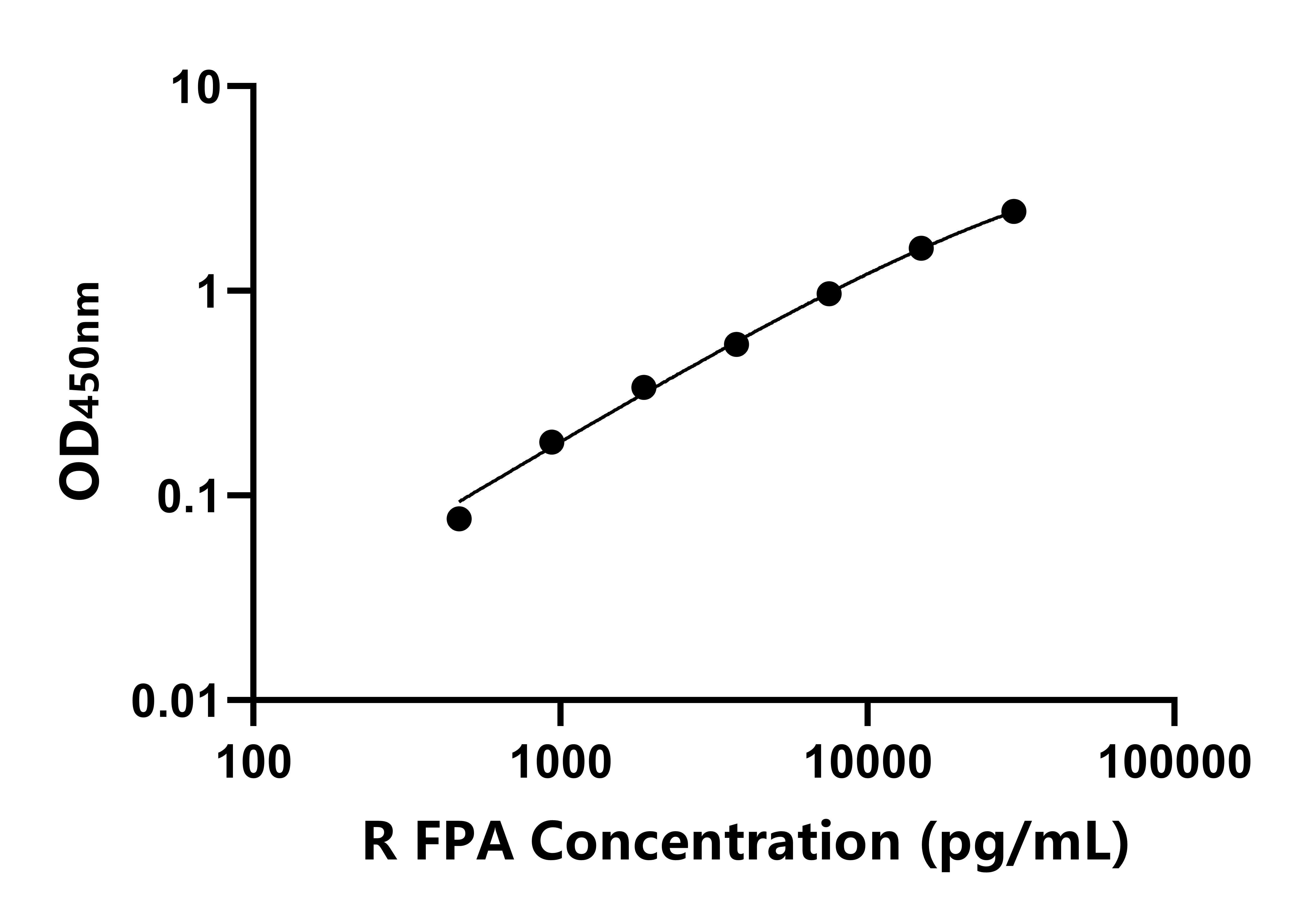 大鼠纖維蛋白肽A(FPA)ELISA試劑盒主圖
