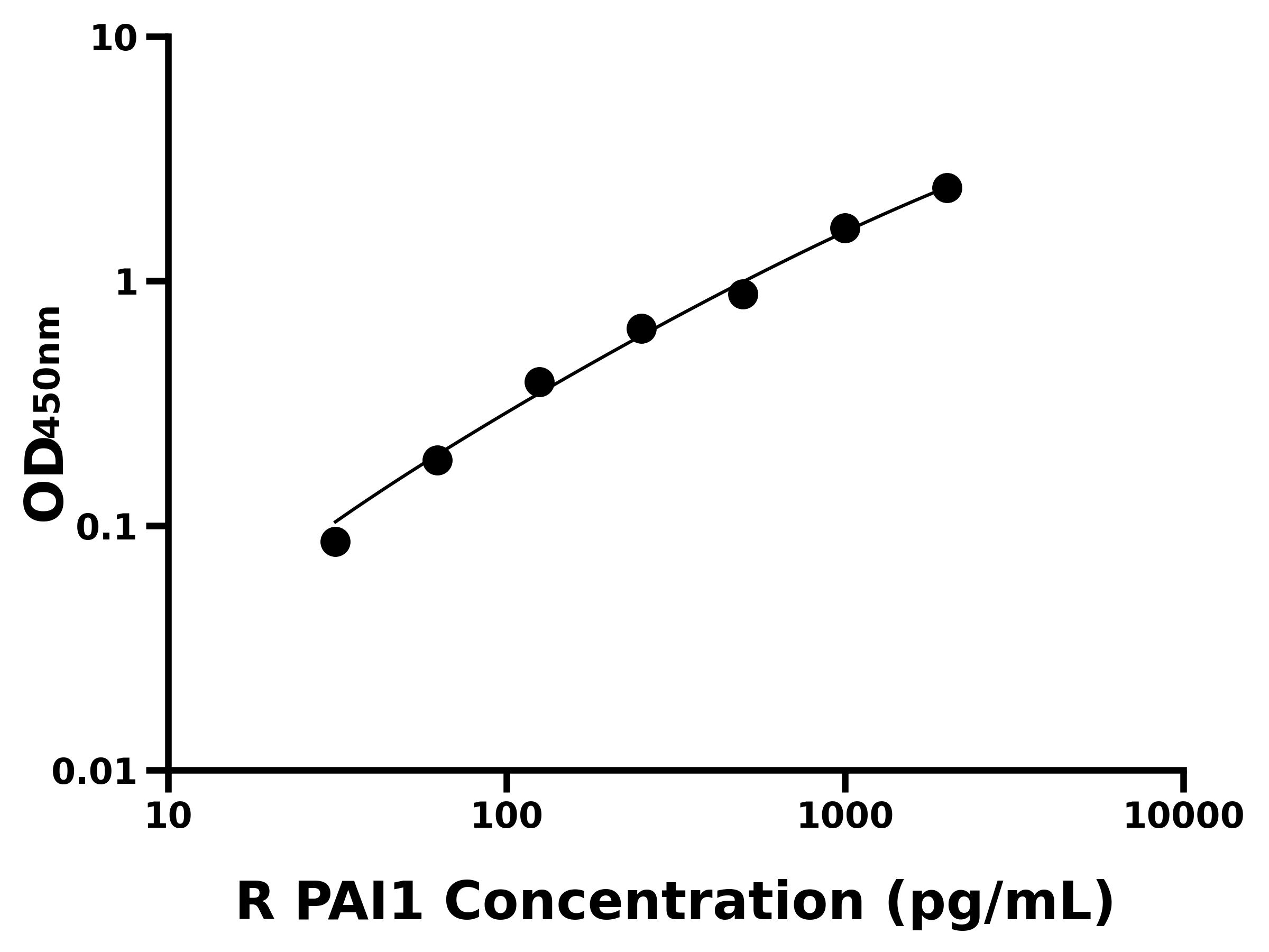 大鼠纖溶酶原激活物抑制因子1(PAI1)ELISA試劑盒主圖