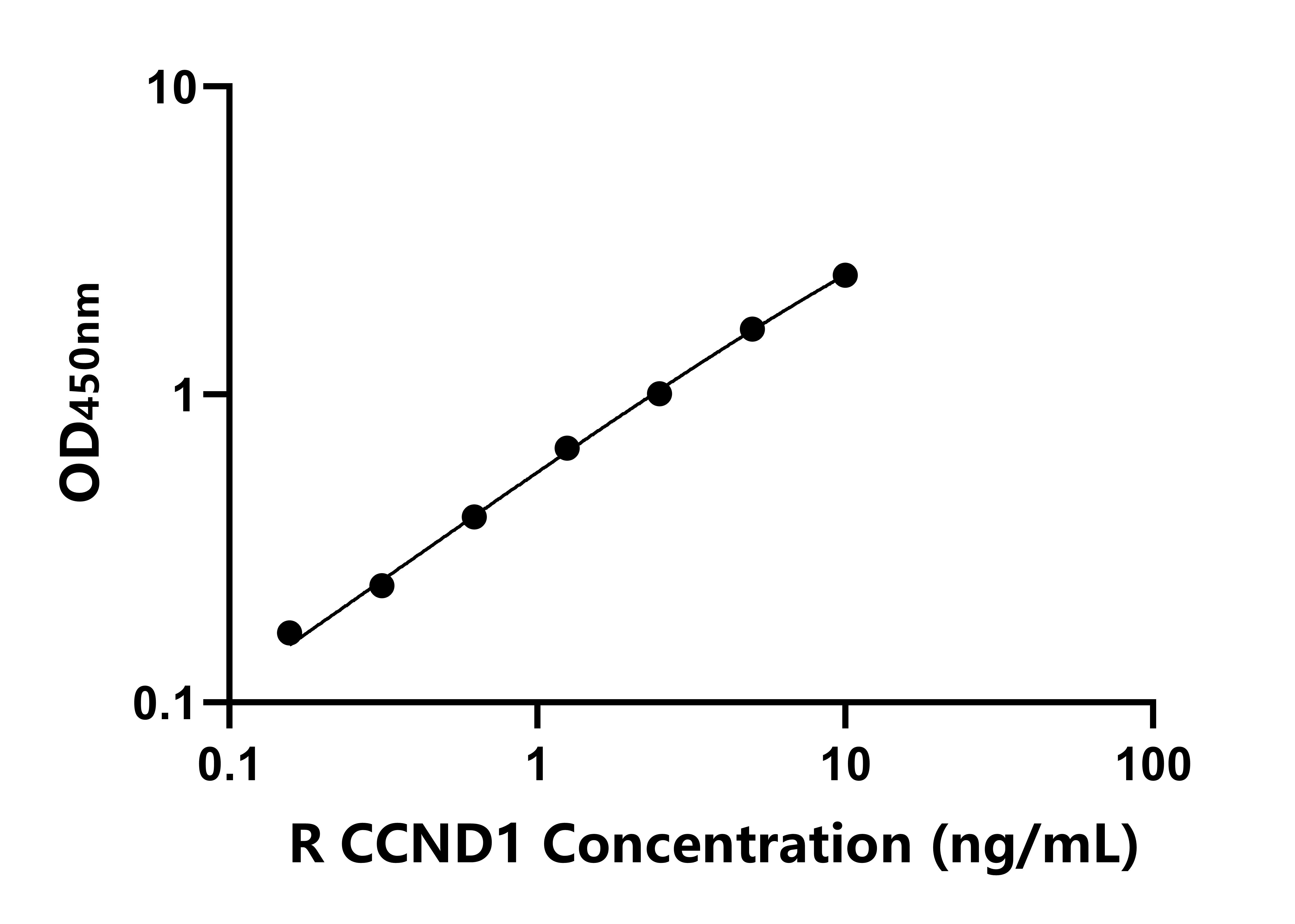 大鼠細胞周期素D1(CCND1)ELISA試劑盒主圖