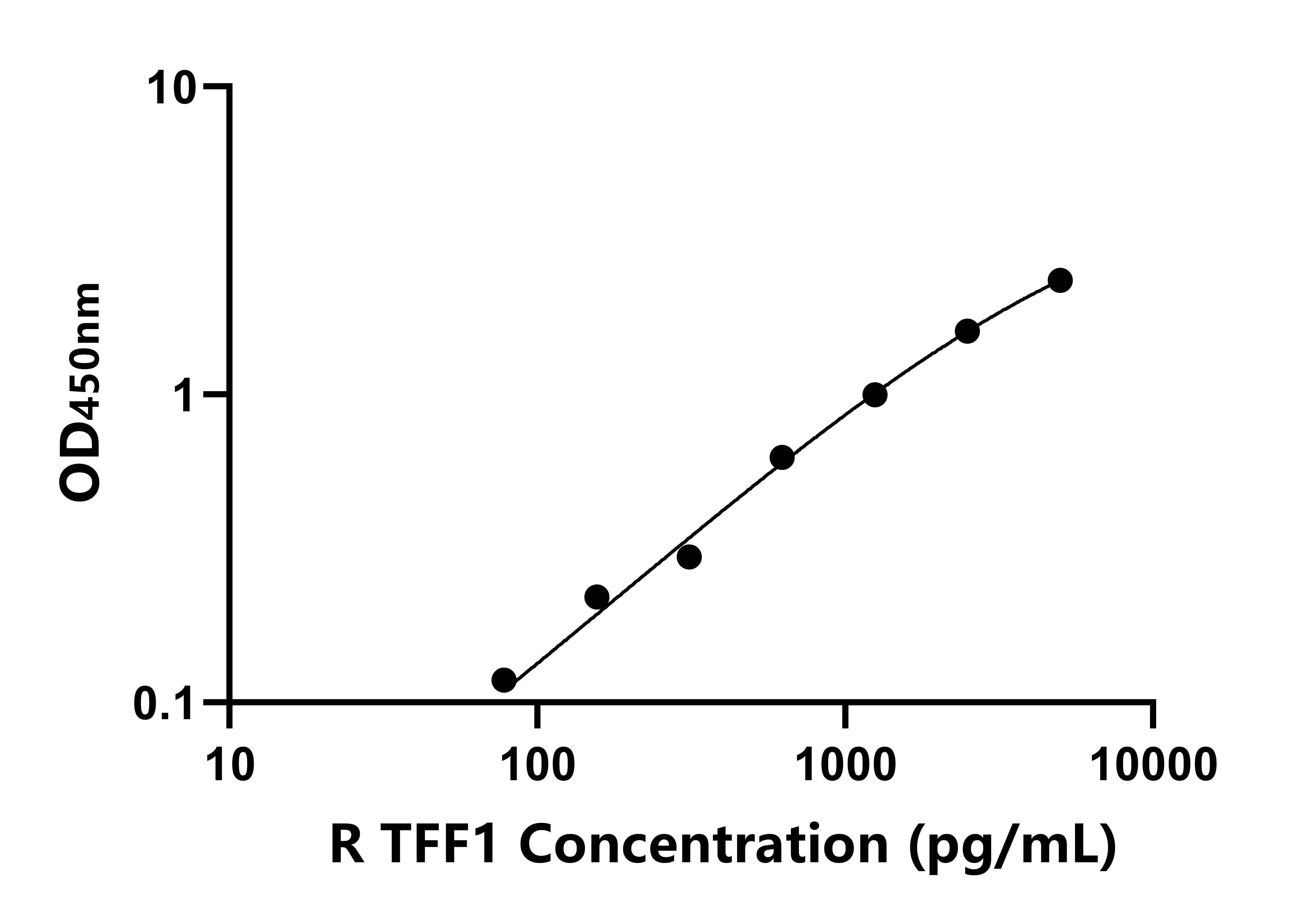大鼠三葉因子1(TFF1)ELISA試劑盒主圖