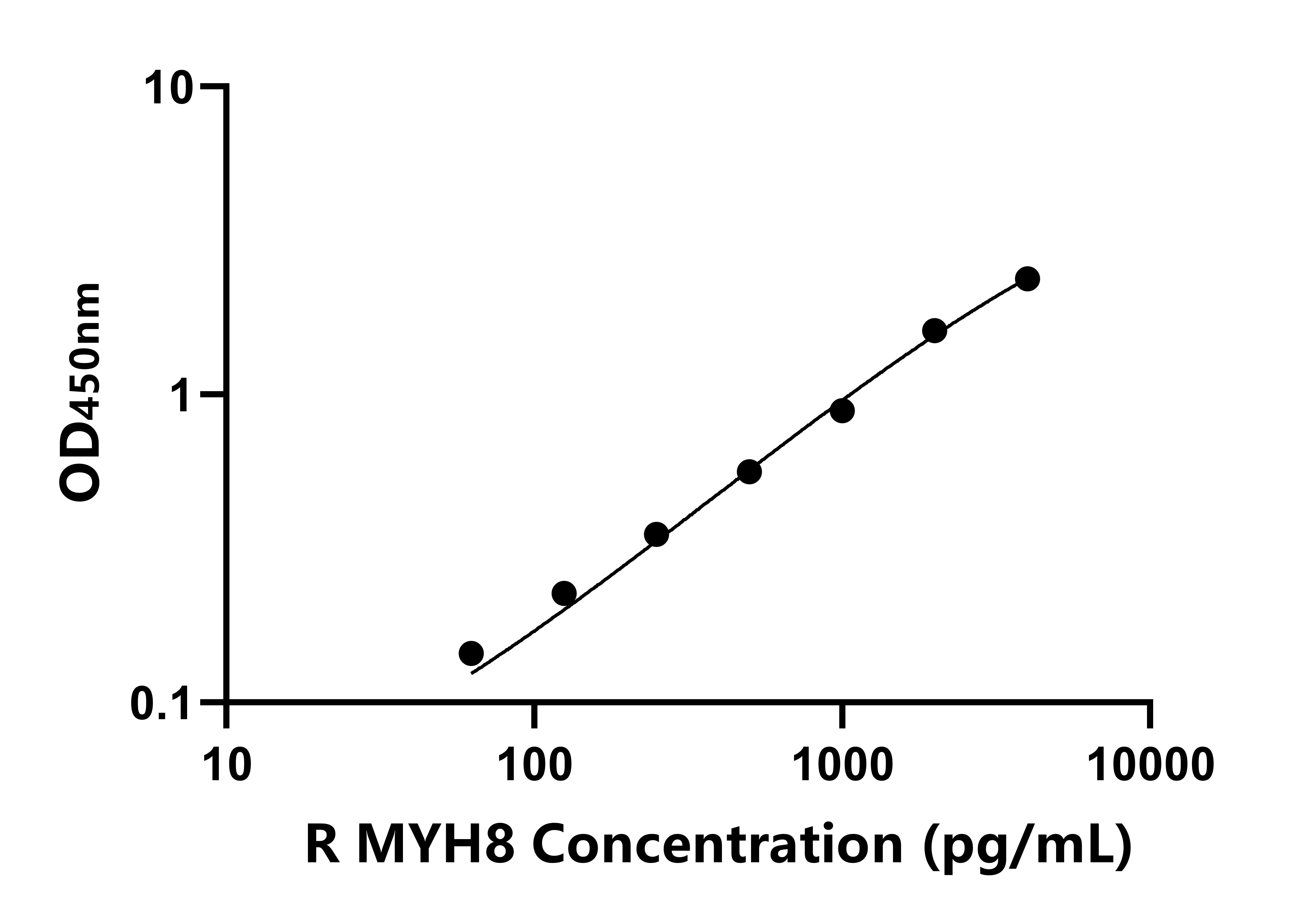 大鼠肌球蛋白重鏈8(MYH8)ELISA試劑盒主圖