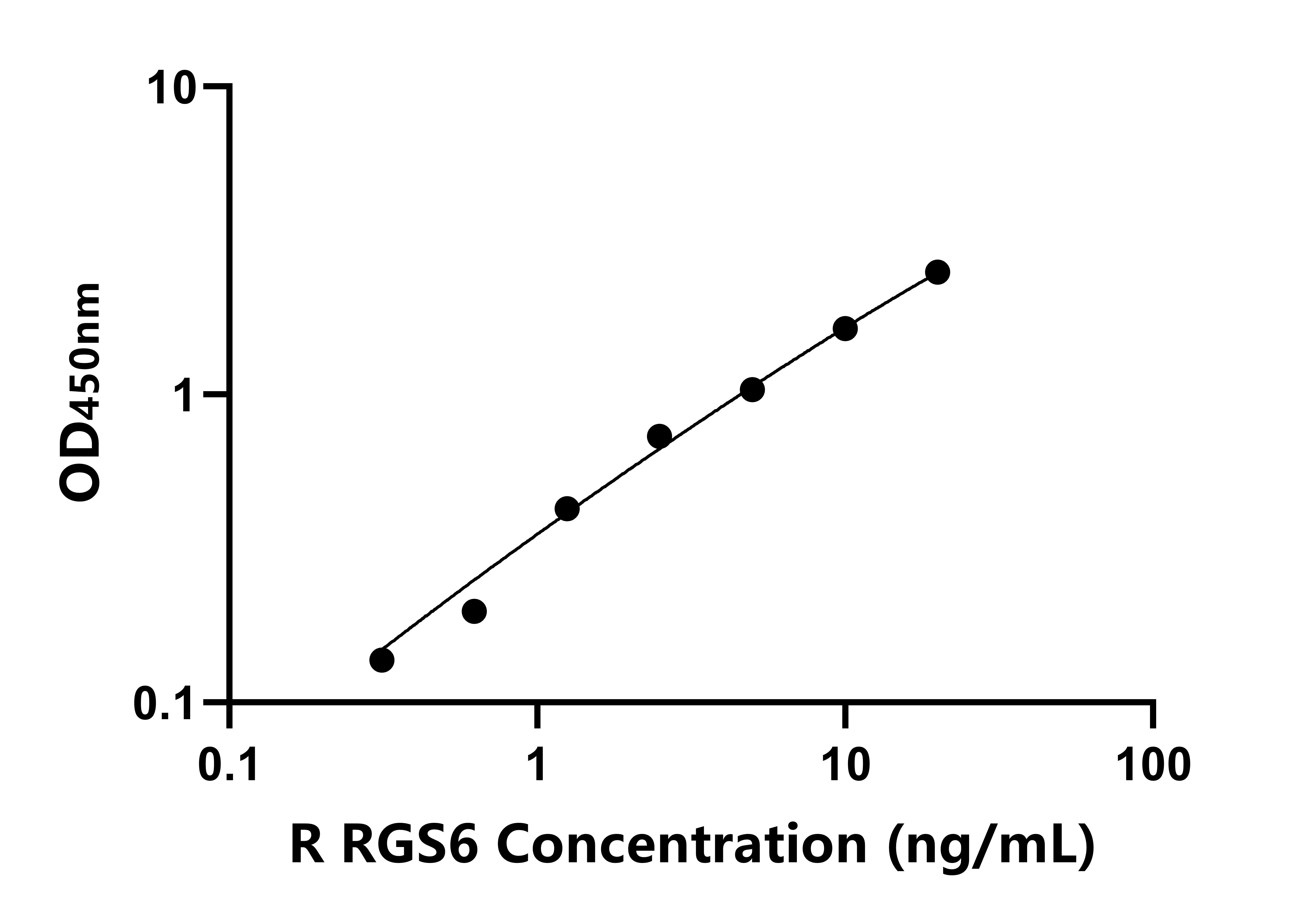 大鼠蛋白信號調節(jié)因子6(RGS6)ELISA試劑盒主圖