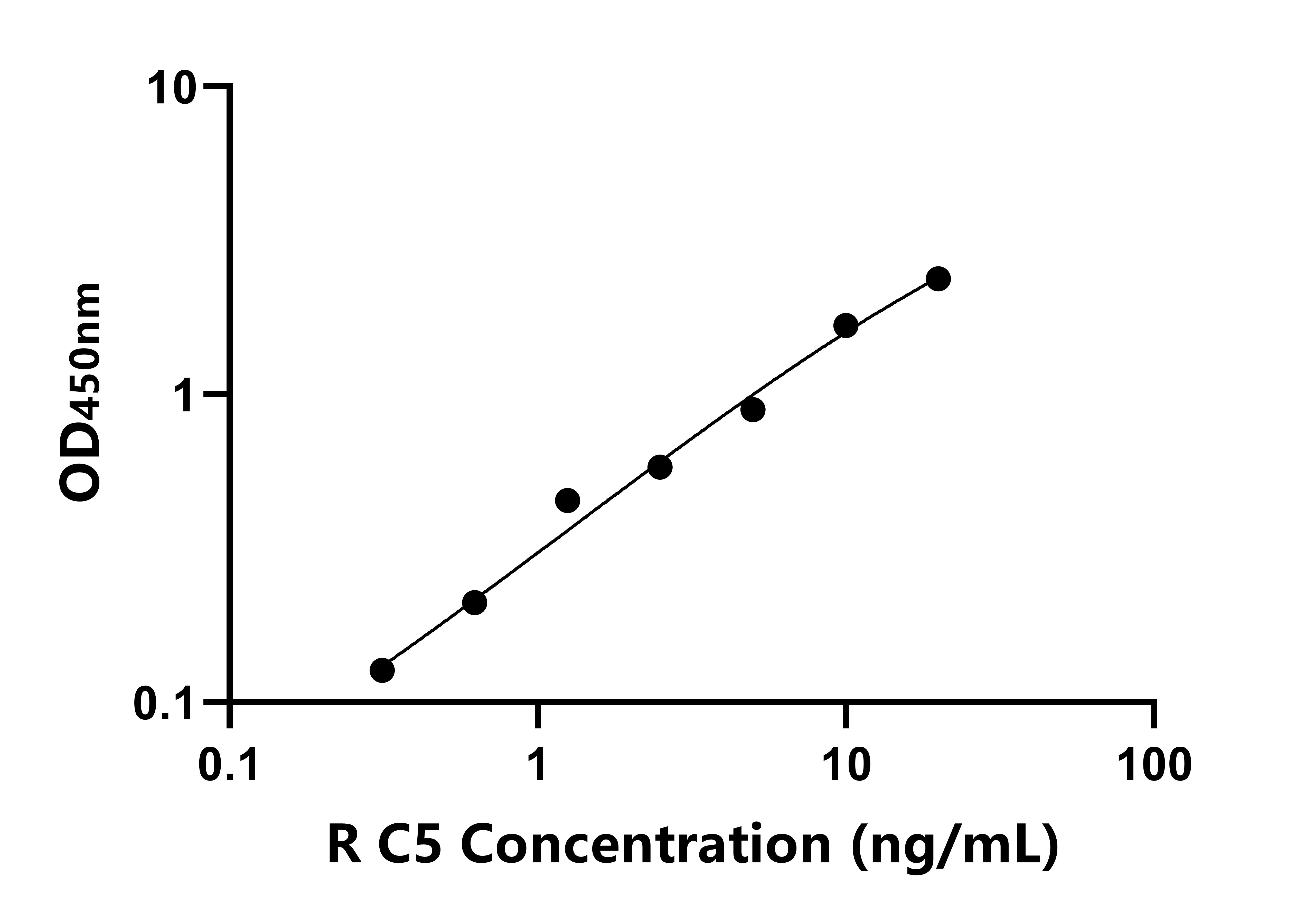 大鼠補體成分5(C5)ELISA試劑盒主圖