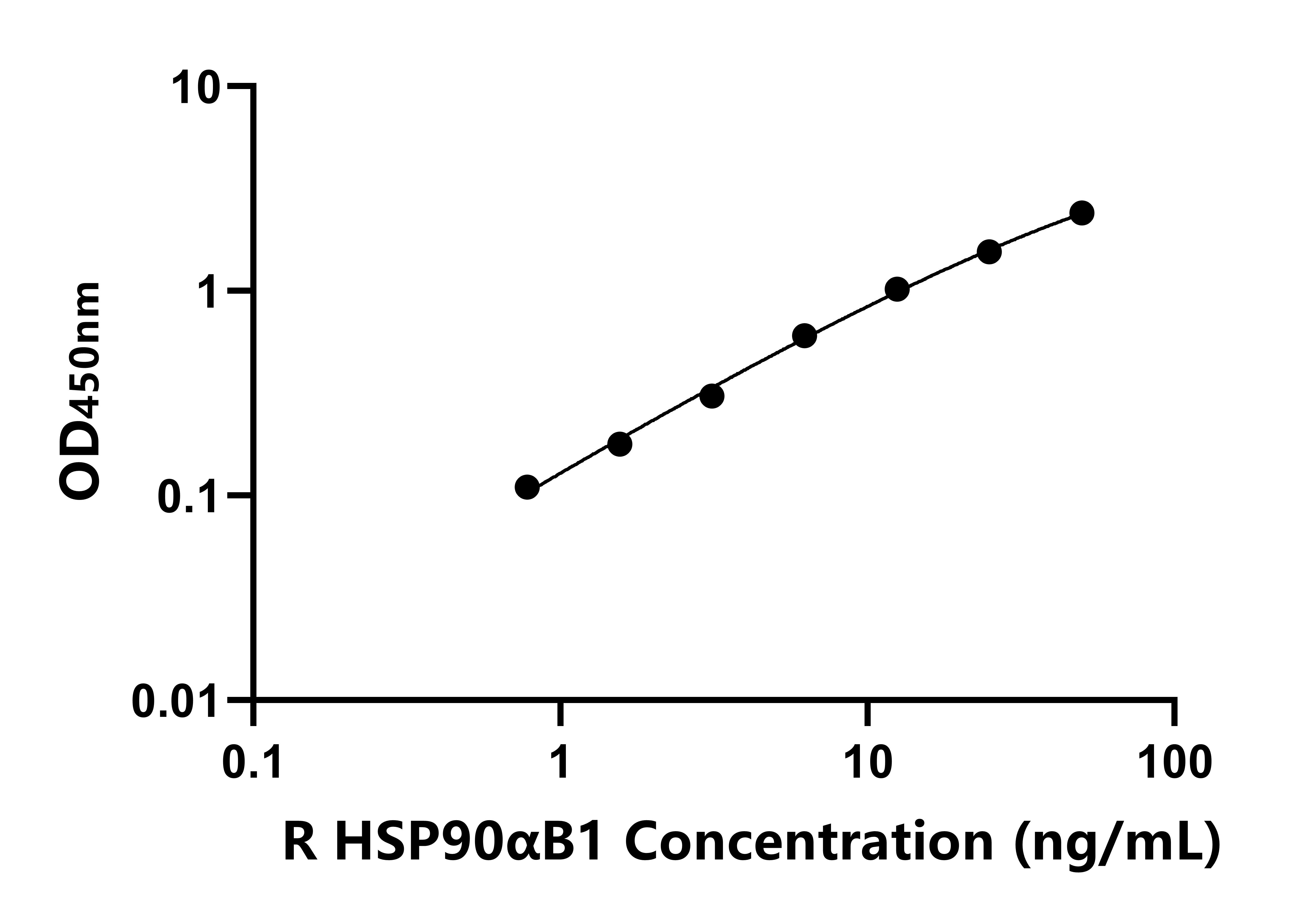 大鼠90kDa熱休克蛋白&alpha;B1(HSP90&alpha;B1)ELISA試劑盒主圖
