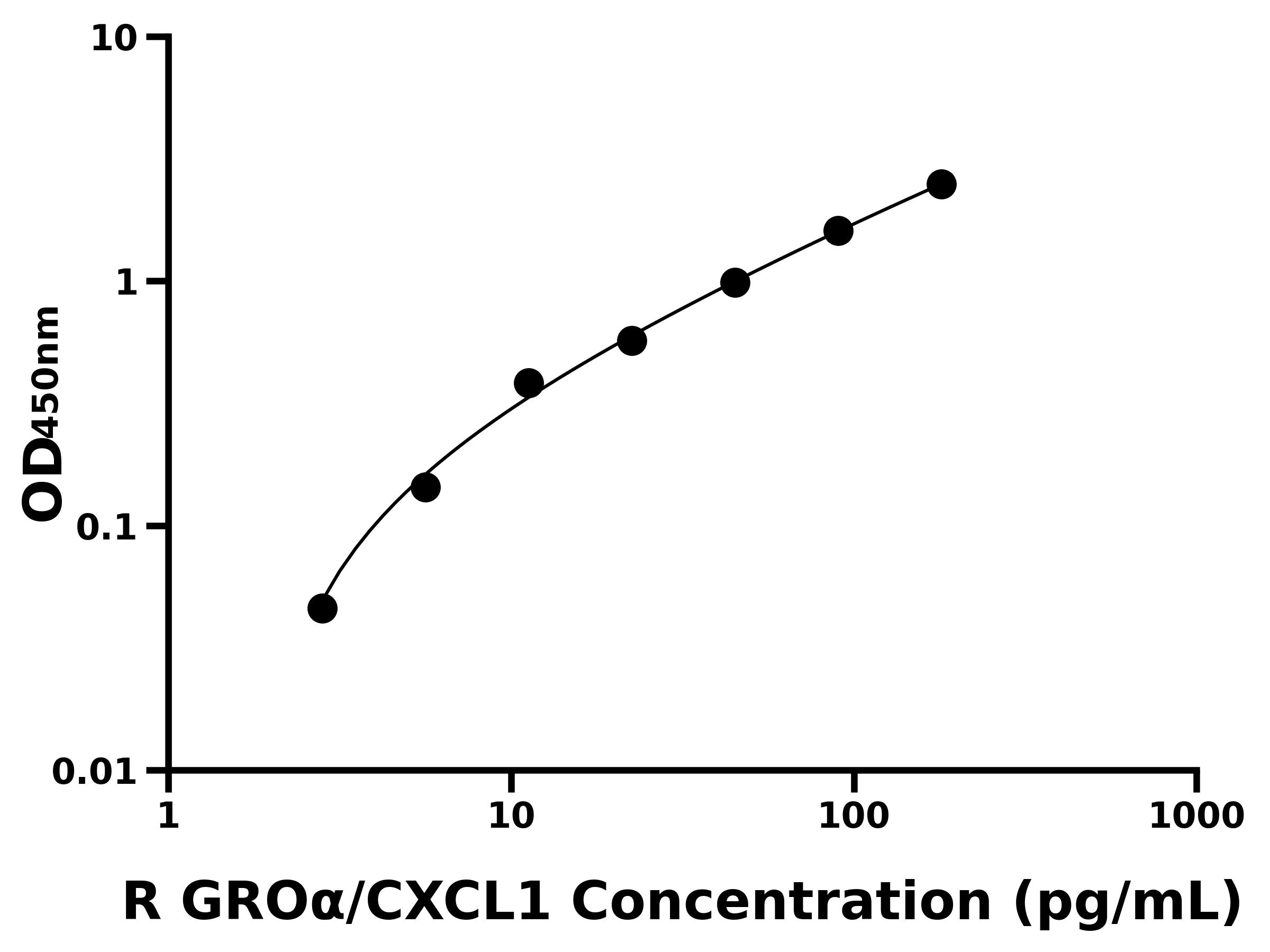 大鼠生長(zhǎng)調(diào)節(jié)致癌基因&alpha;(GRO&alpha;/CXCL1)ELISA試劑盒主圖